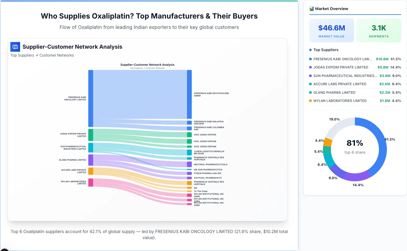 Oxaliplatin supplier-buyer network Sankey diagram 2026 — flow from top Indian manufacturers to global buyers