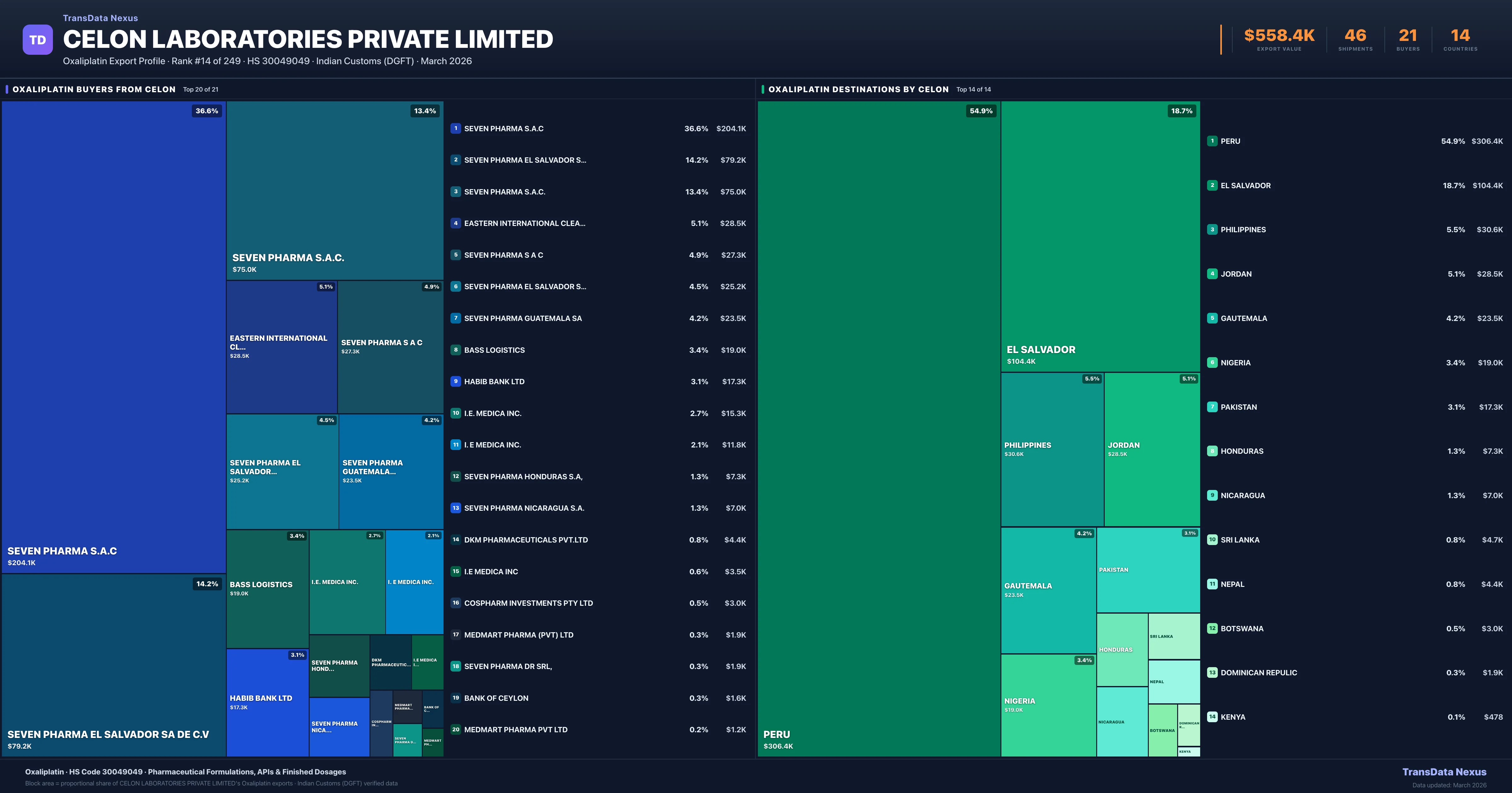 Celon Laboratories Private Limited Oxaliplatin export treemap — buyers and destination countries | TransData Nexus