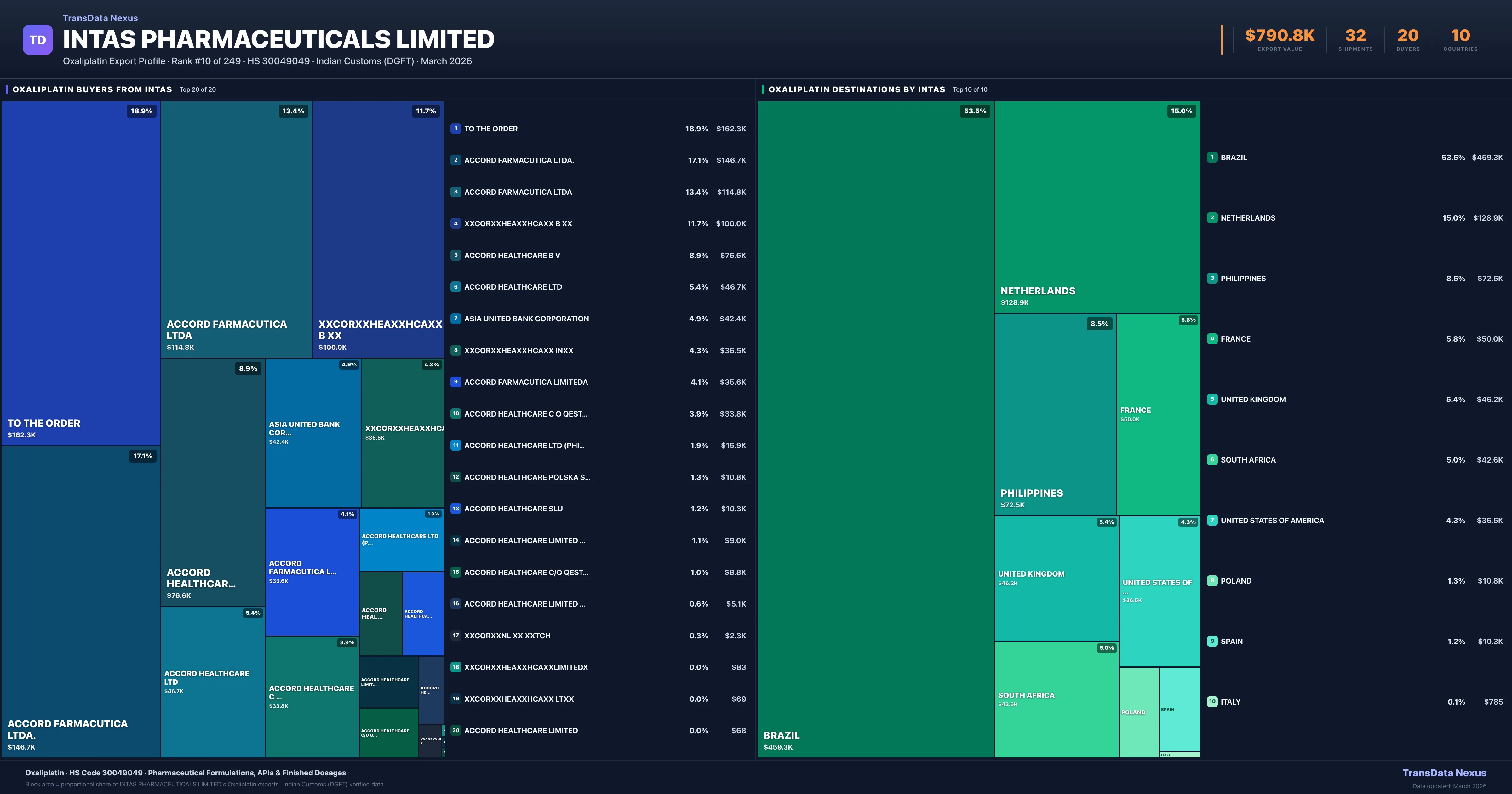 Intas Pharmaceuticals Limited Oxaliplatin export treemap — buyers and destination countries | TransData Nexus