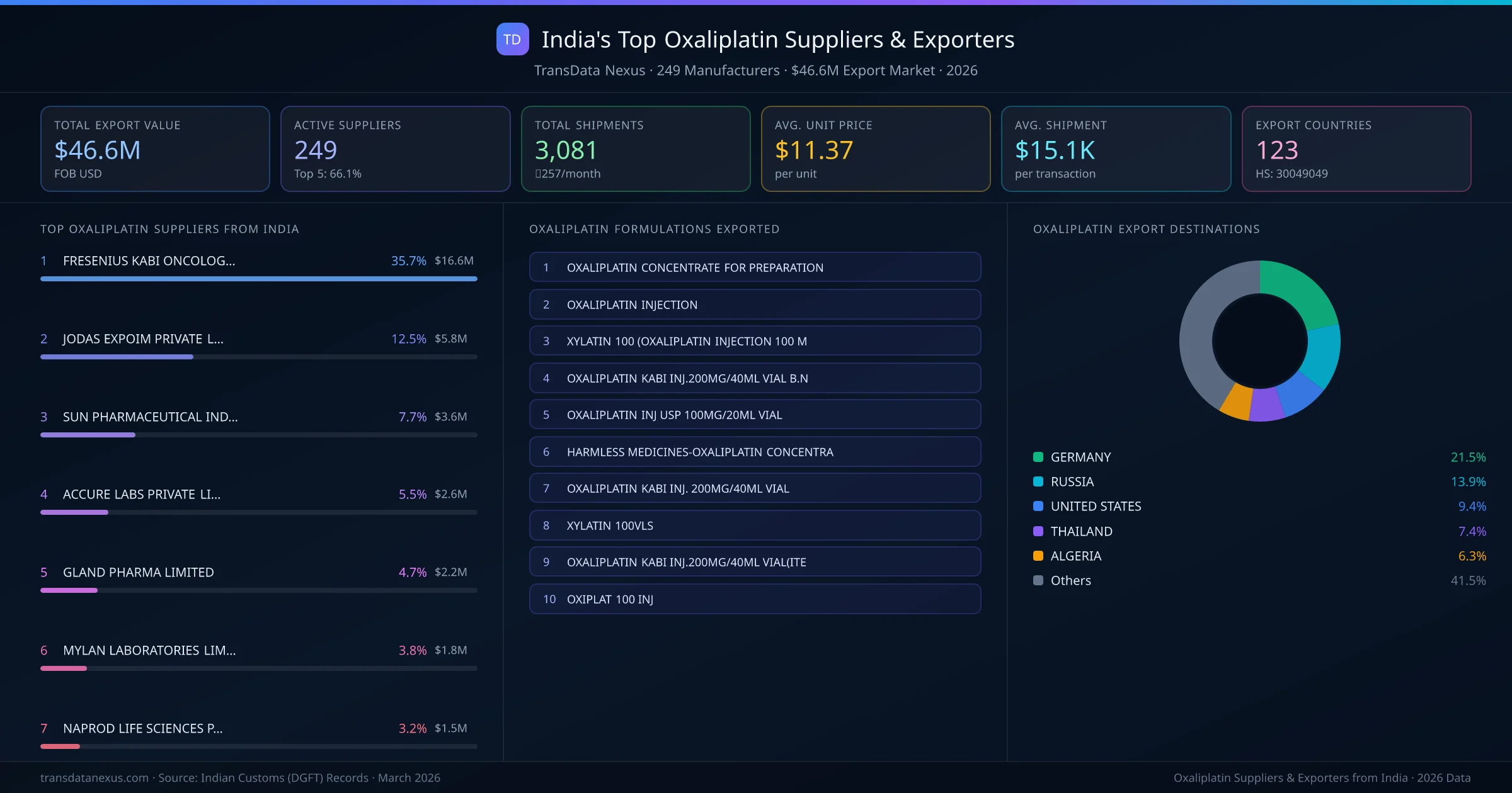 India's Top Oxaliplatin Suppliers & Exporters — 249 manufacturers, $46.6M export market, top destinations and formulations