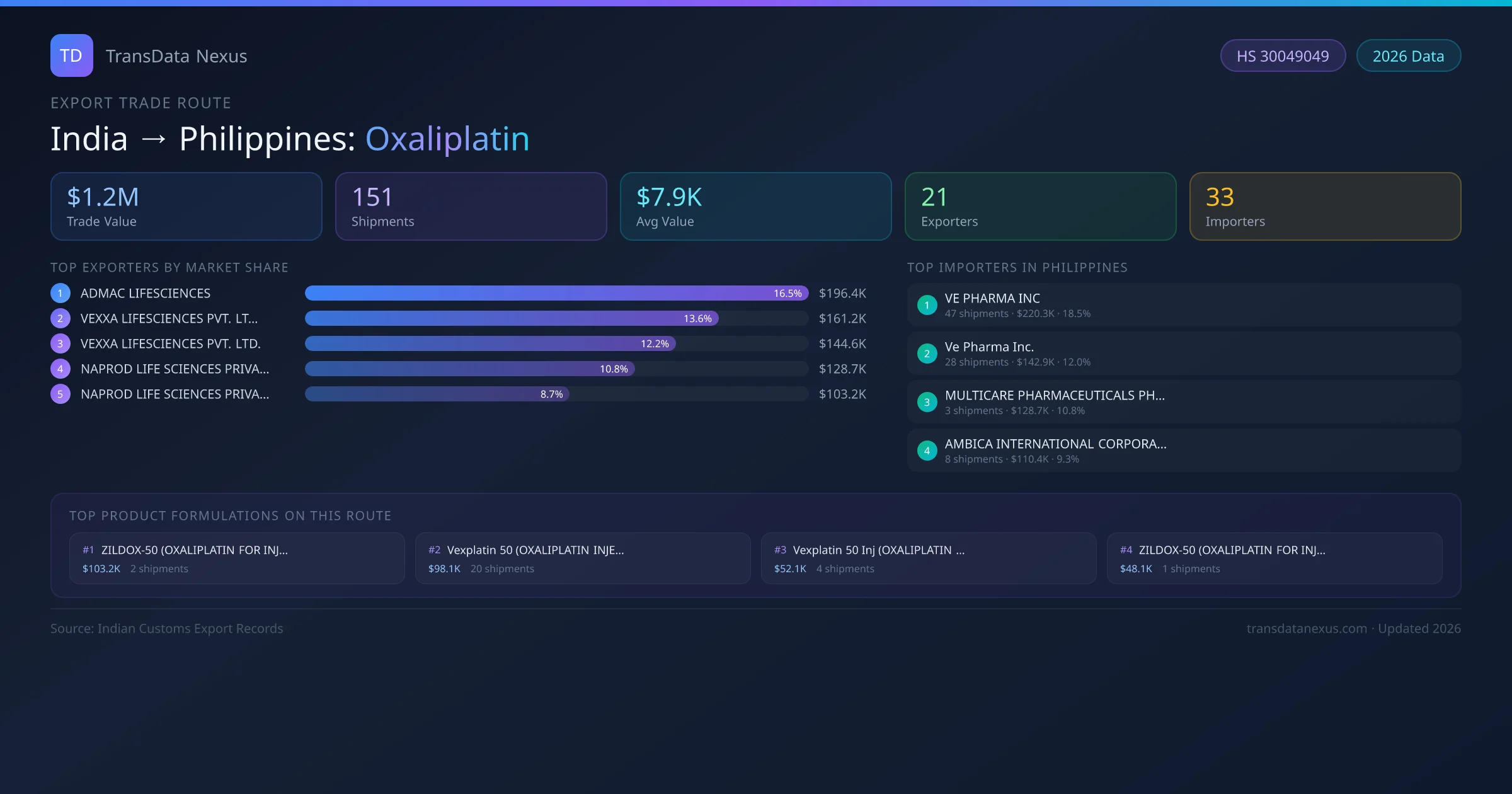 India to Philippines Oxaliplatin export trade route infographic — $1.2M USD trade value, 151 shipments, 21 exporters, 33 importers. HS Code 30049049. Data as of 2026.