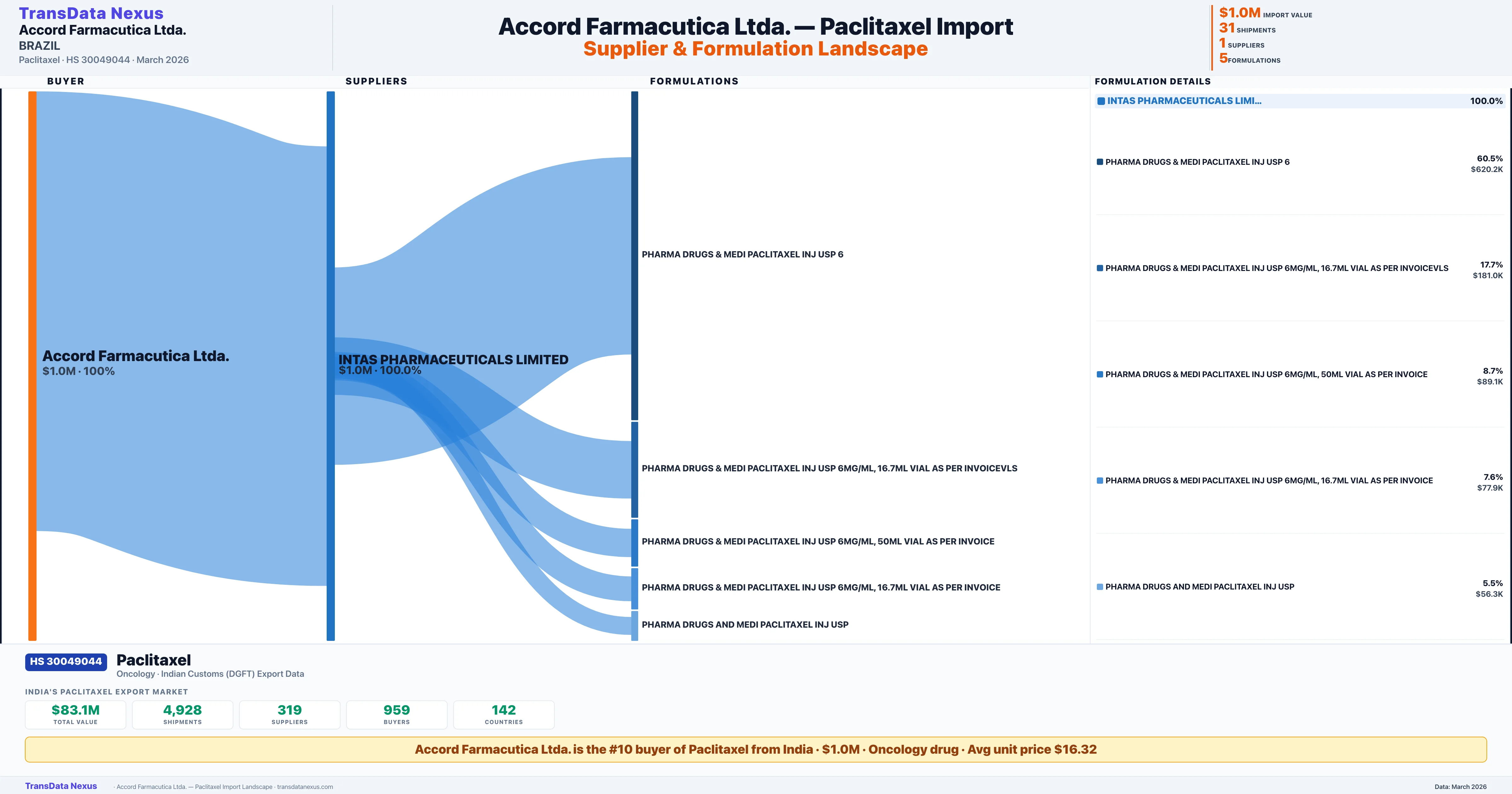 ACCORD FARMACUTICA LTDA. Paclitaxel import profile — suppliers, formulations and trade sources | TransData Nexus