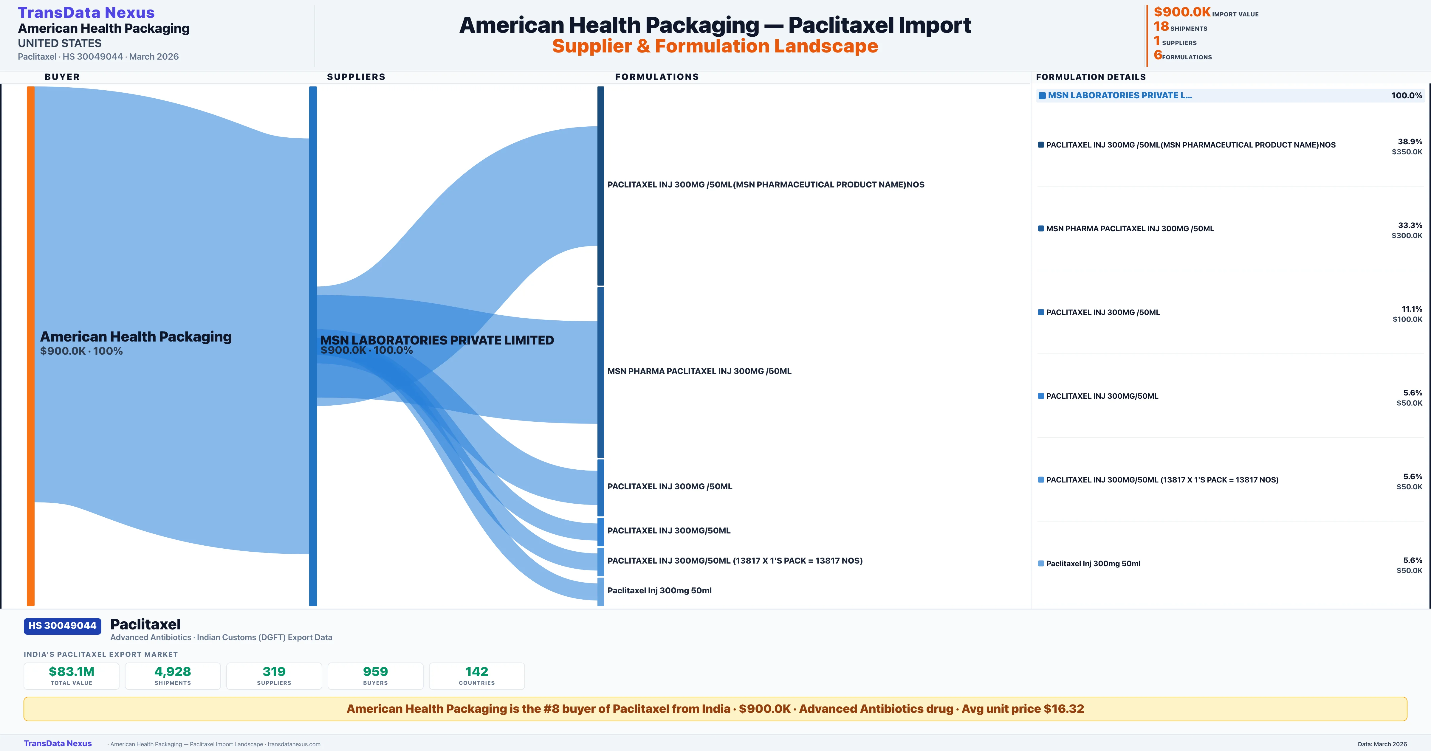 AMERICAN HEALTH PACKAGING Paclitaxel import profile — suppliers, formulations and trade sources | TransData Nexus
