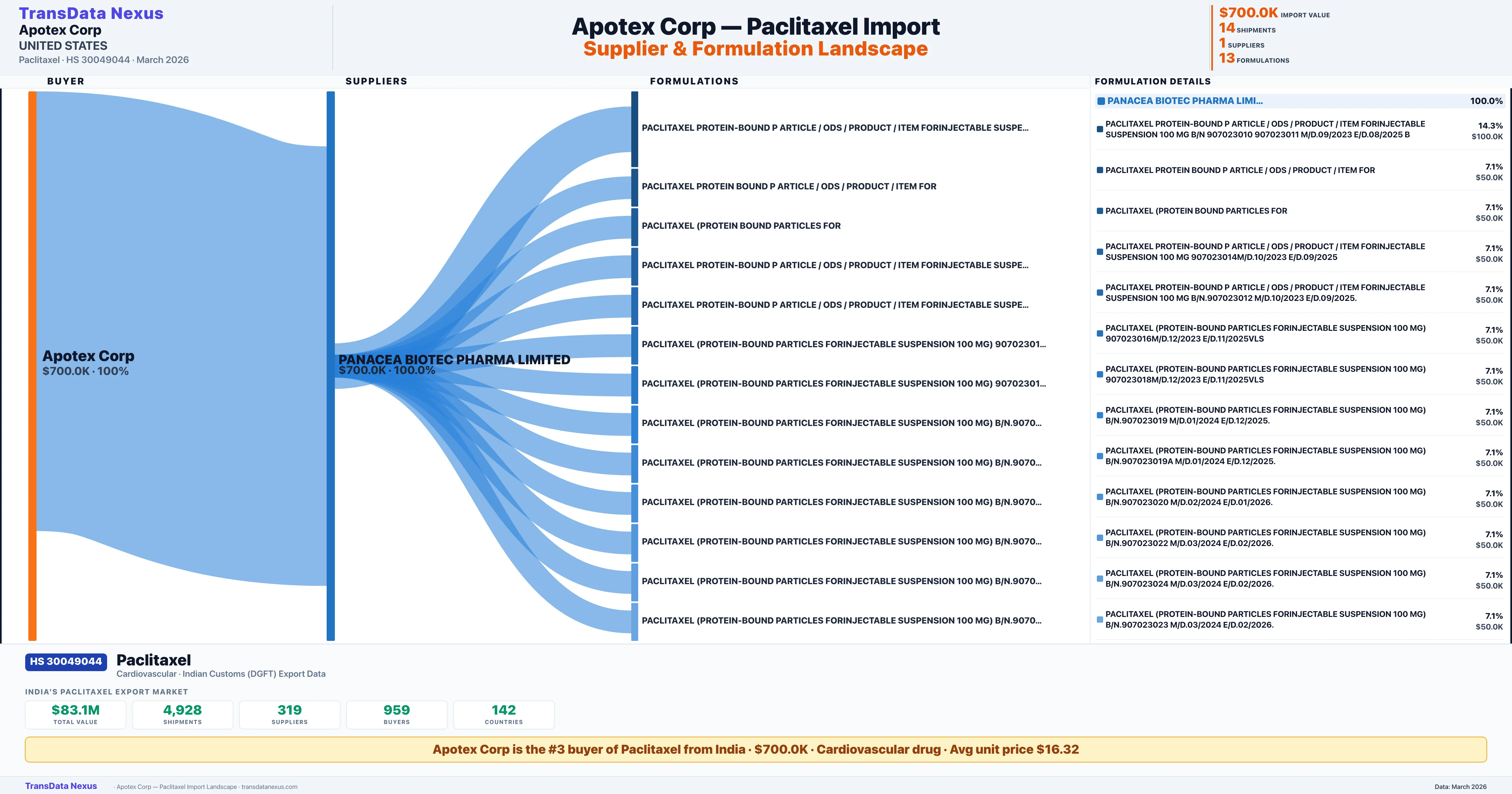 APOTEX CORP Paclitaxel import profile — suppliers, formulations and trade sources | TransData Nexus