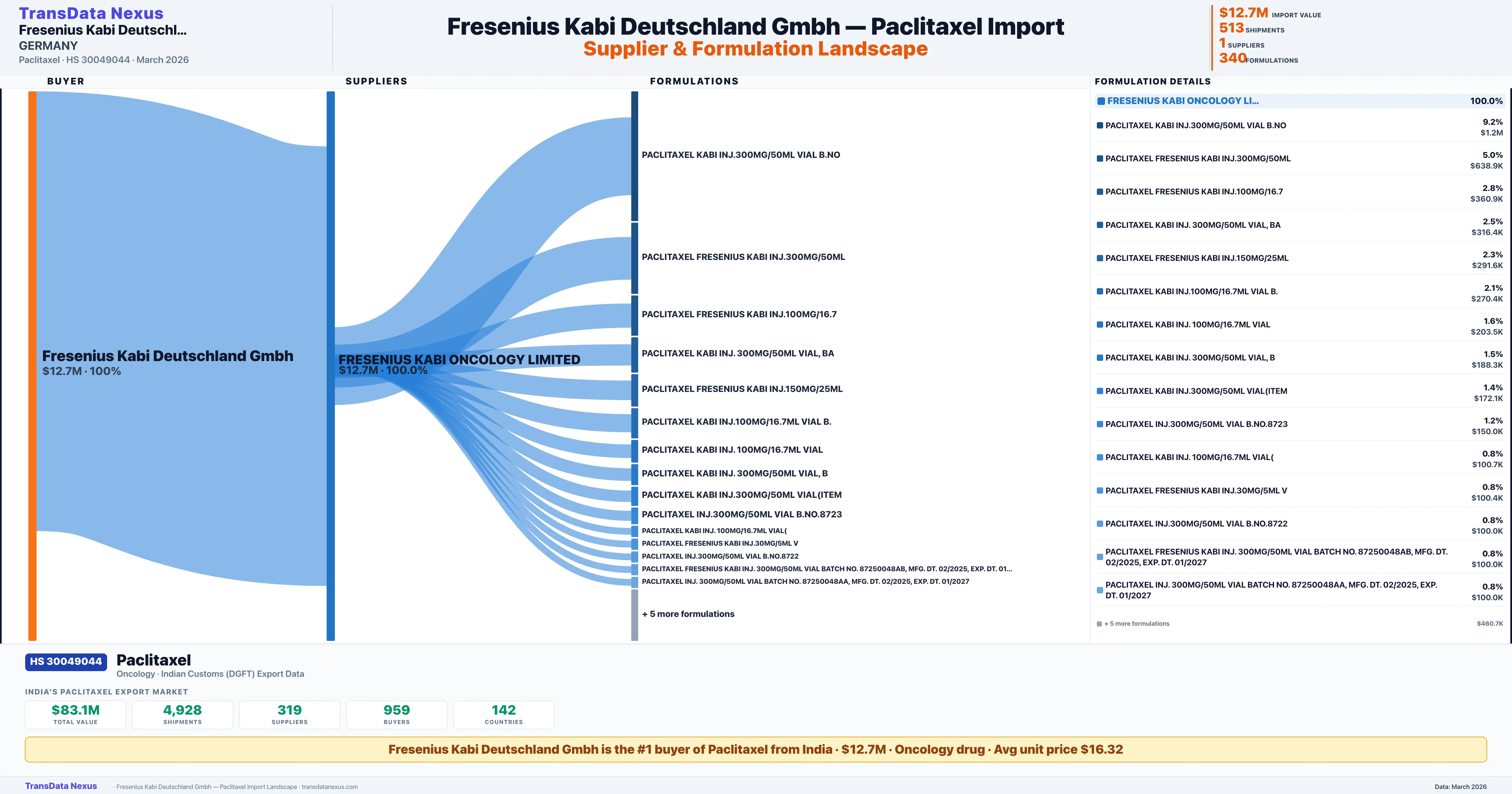 FRESENIUS KABI DEUTSCHLAND GMBH Paclitaxel import profile — suppliers, formulations and trade sources | TransData Nexus