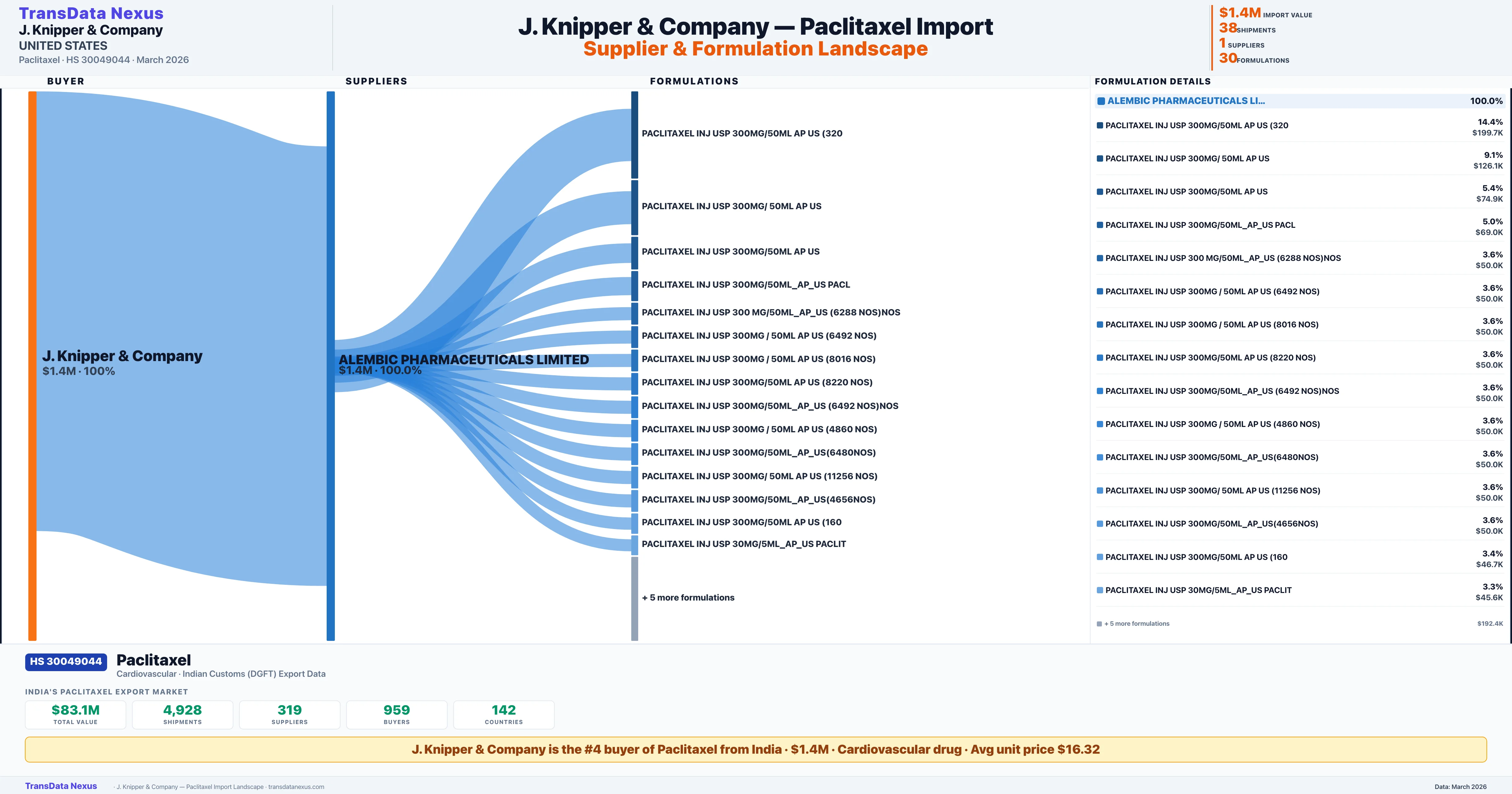 J. KNIPPER & COMPANY Paclitaxel import profile — suppliers, formulations and trade sources | TransData Nexus