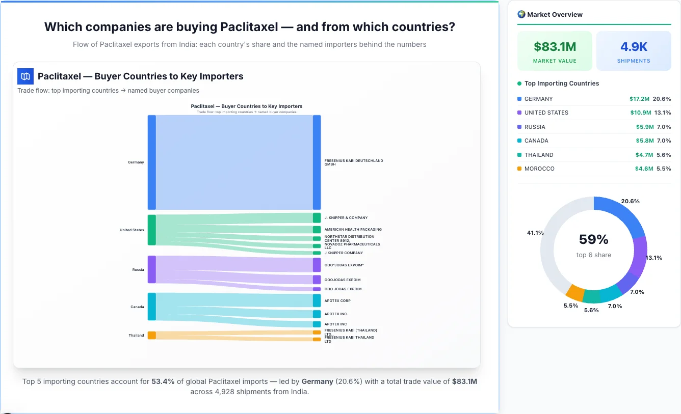 Paclitaxel Buyers by Country — Geographic Import Flow 2026 | TransData Nexus Paclitaxel buyers by country 2026 — top importing countries: Germany (20.6%), United States (13.1%), Russia (7.0%). Total market: $83.1M across 4,928 shipments from India. Source: Indian Customs (DGFT) data compiled by TransData Nexus.