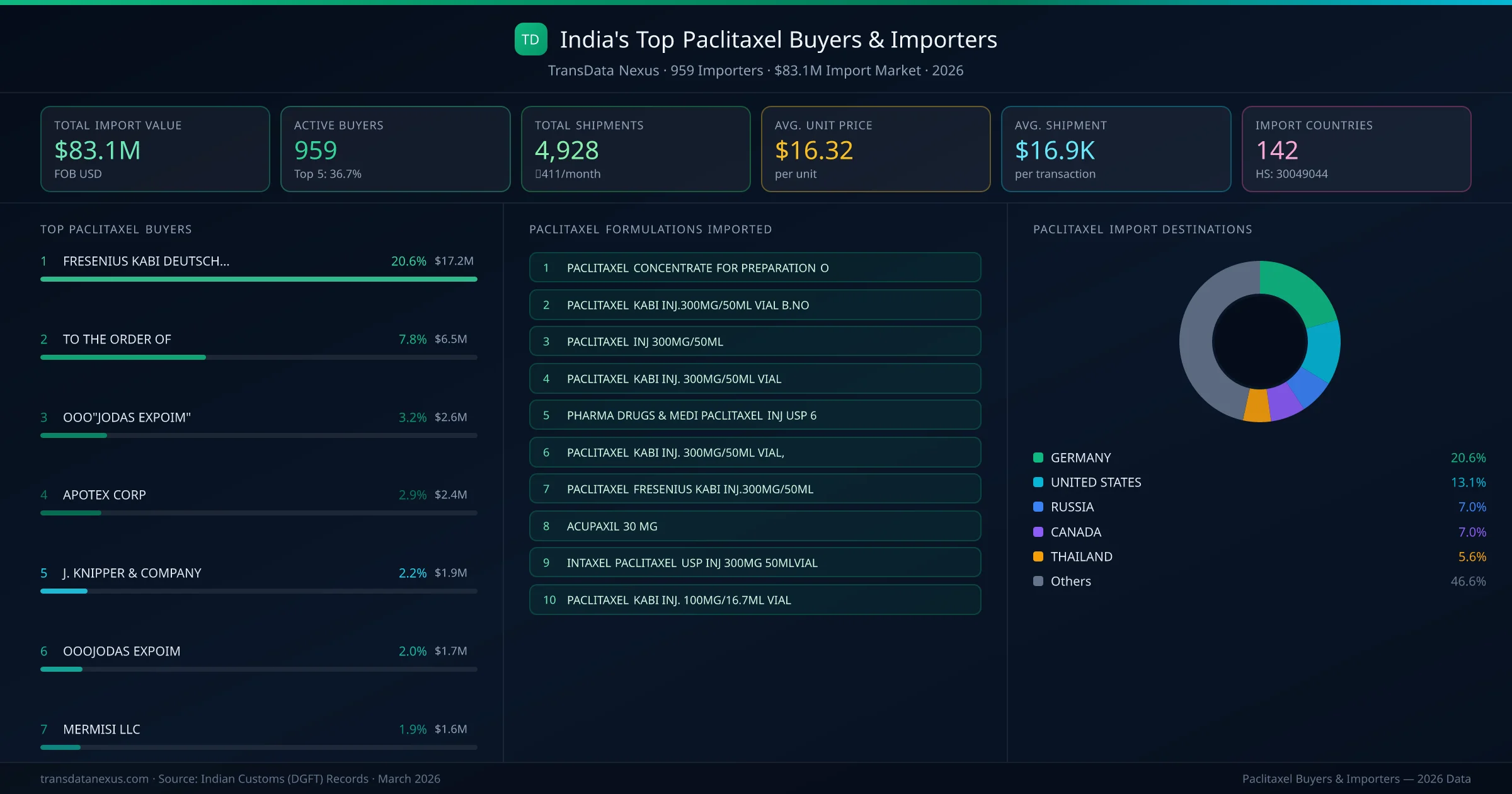 Top Paclitaxel Buyers & Importers — 959 buyers, $83.1M import market, top destinations and formulations