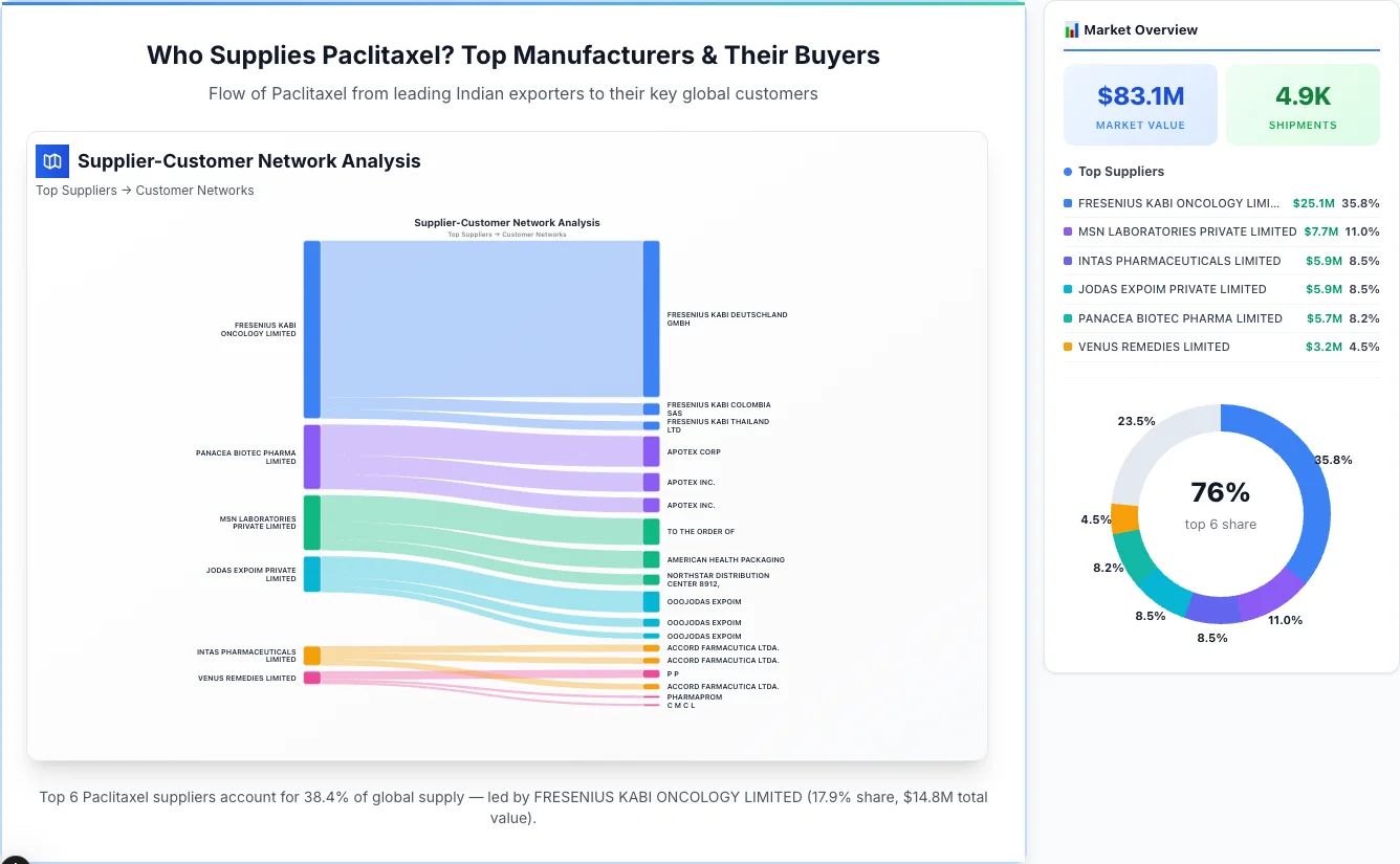 Paclitaxel supplier-buyer network Sankey diagram 2026 — flow from top Indian manufacturers to global buyers
