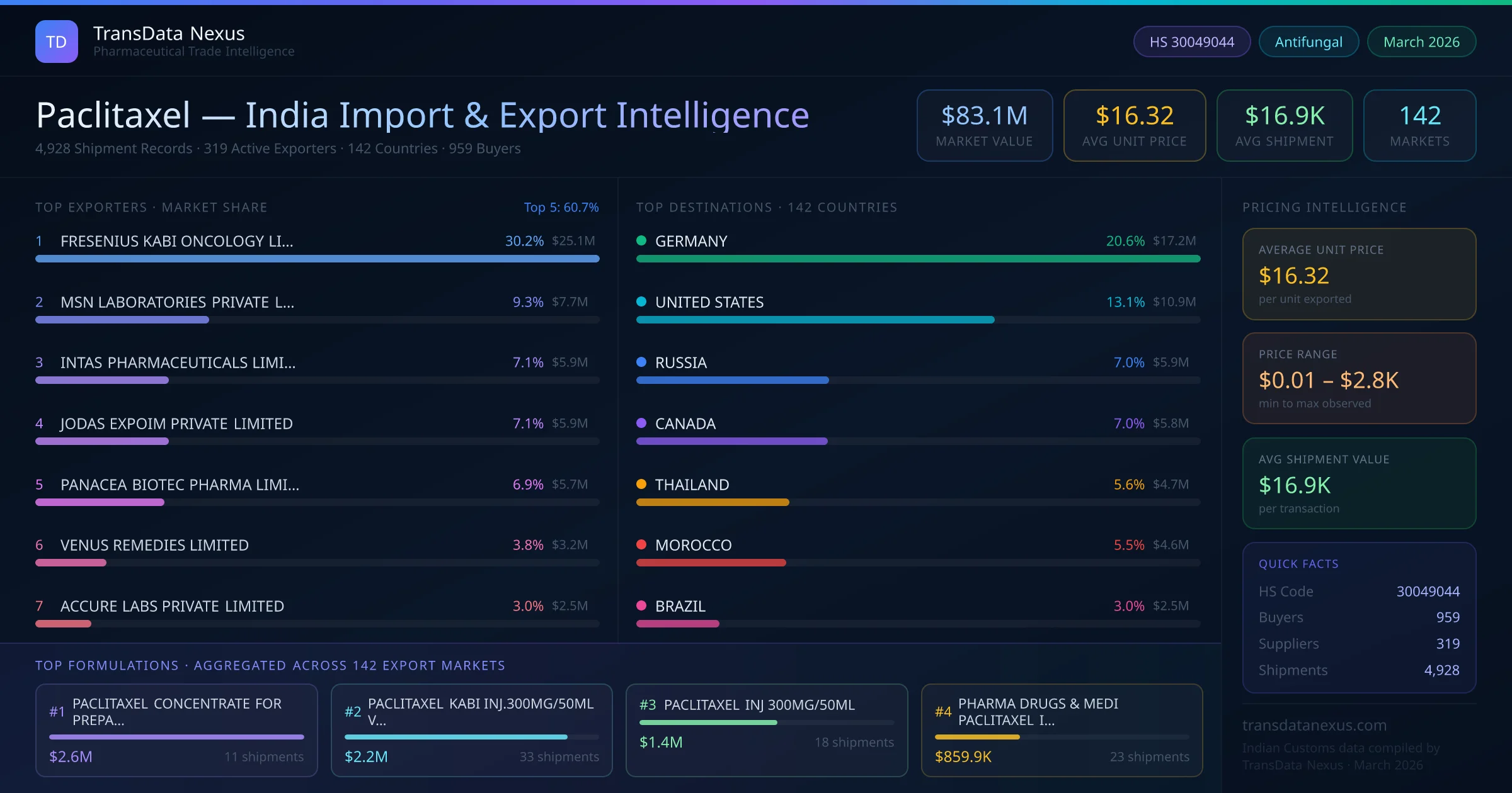 Paclitaxel India Export Intelligence — TransData Nexus Paclitaxel export data from India — top exporters, importing countries, pricing and trade statistics compiled by TransData Nexus