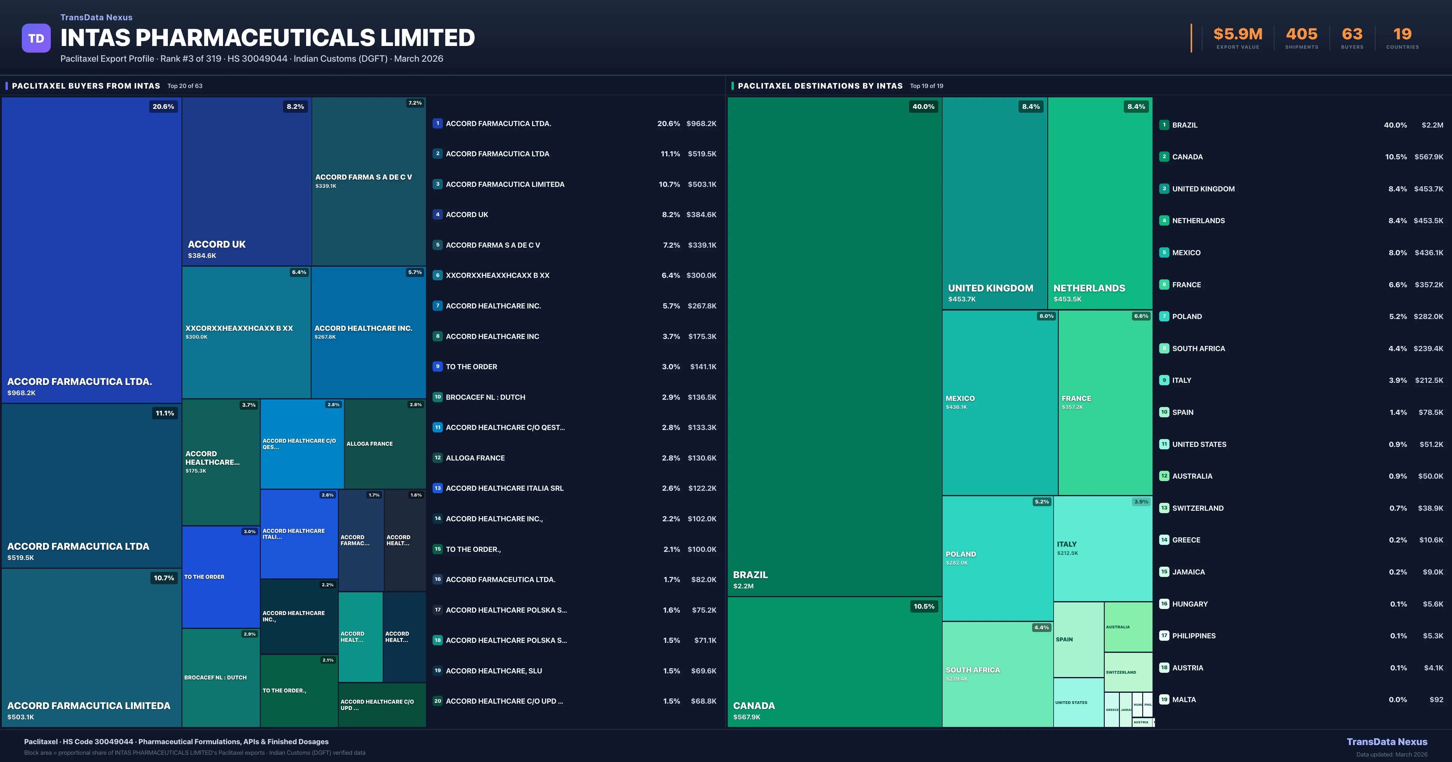 Intas Pharmaceuticals Limited Paclitaxel export treemap — buyers and destination countries | TransData Nexus