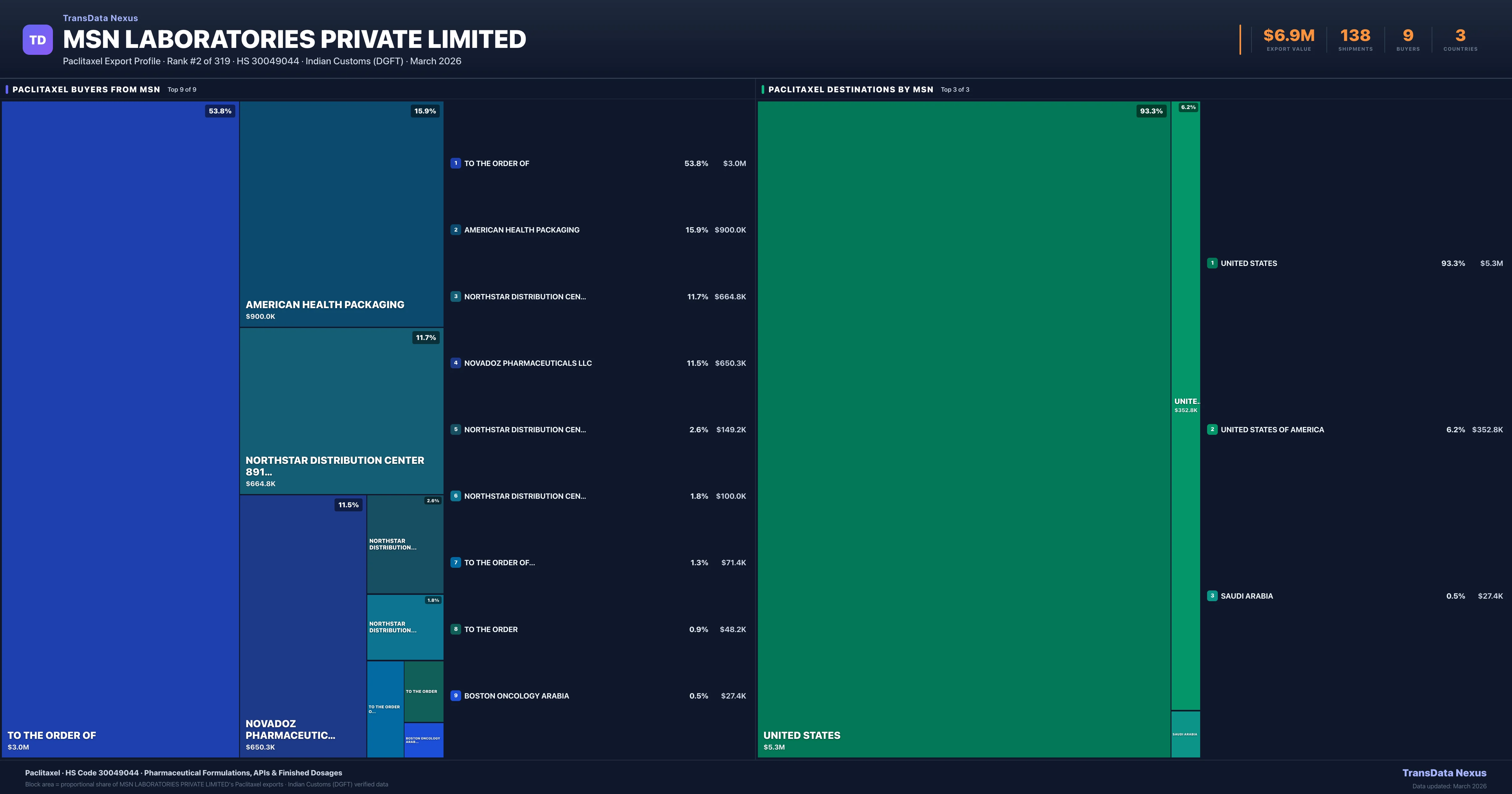 MSN Laboratories Private Limited Paclitaxel export treemap — buyers and destination countries | TransData Nexus