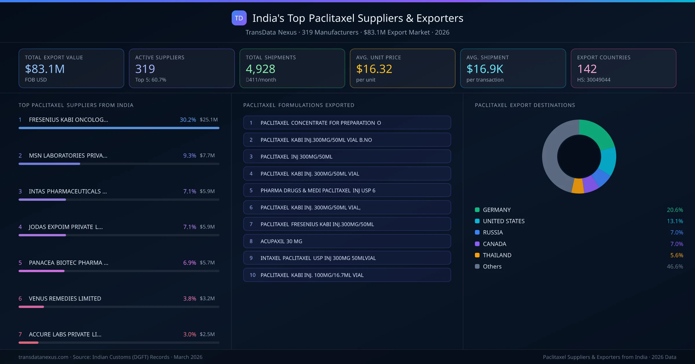 India's Top Paclitaxel Suppliers & Exporters — 319 manufacturers, $83.1M export market, top destinations and formulations