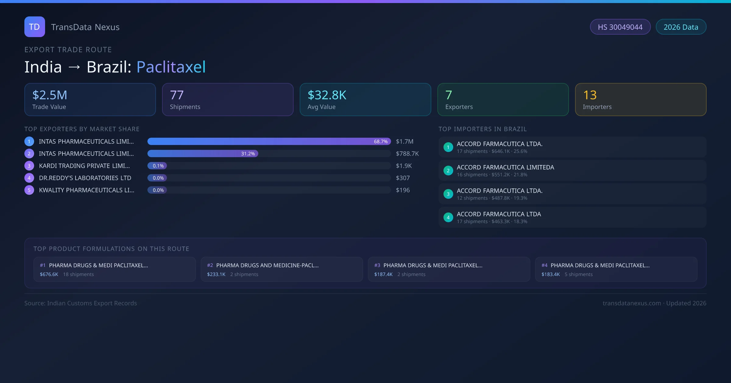 India to Brazil Paclitaxel export trade route infographic — $2.5M USD trade value, 77 shipments, 7 exporters, 13 importers. HS Code 30049044. Data as of 2026.