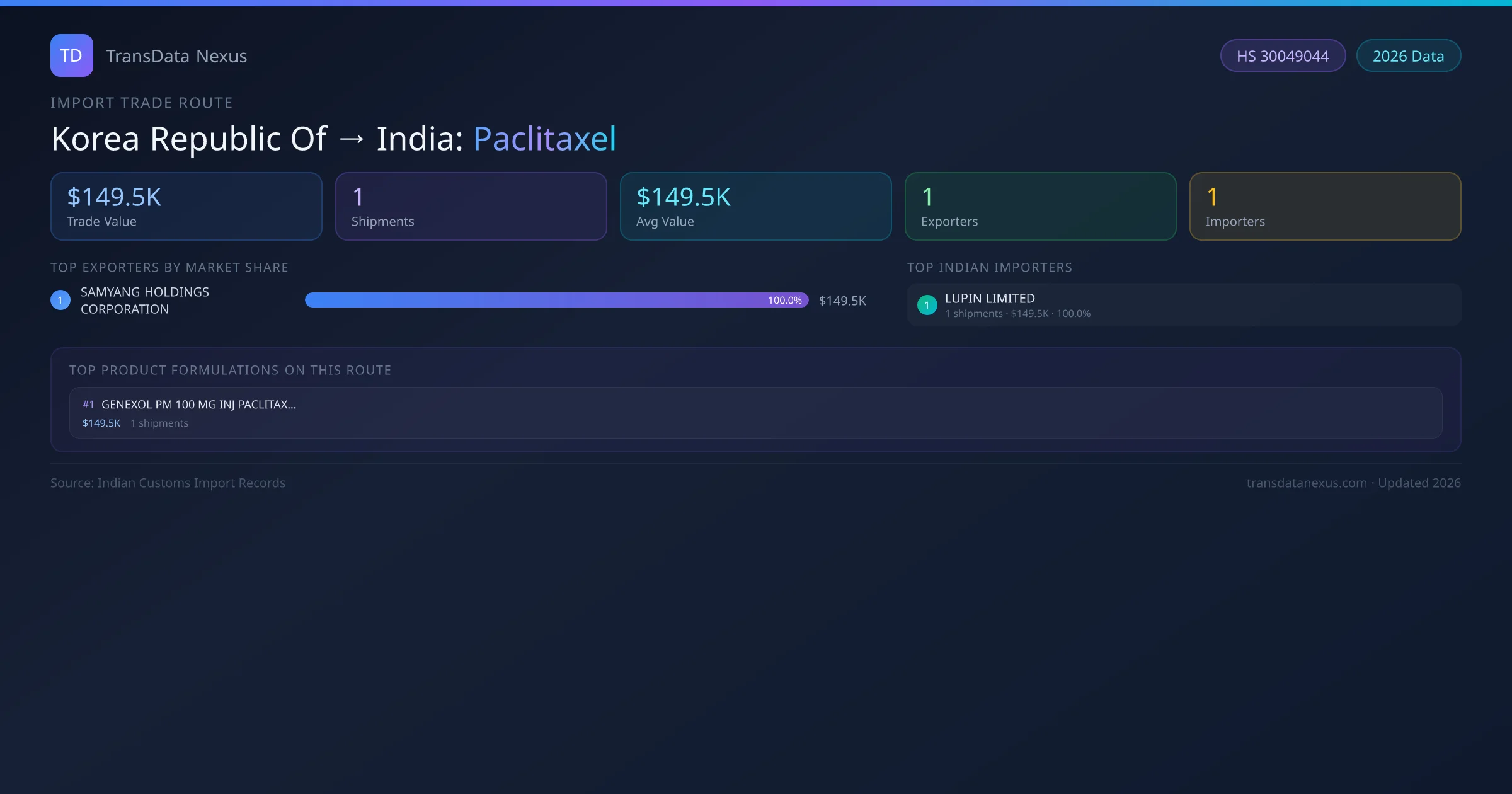 Korea Republic Of to India Paclitaxel import trade route infographic — $149.5K USD trade value, 1 shipments, 1 exporters, 1 importers. HS Code 30049044. Data as of 2026.