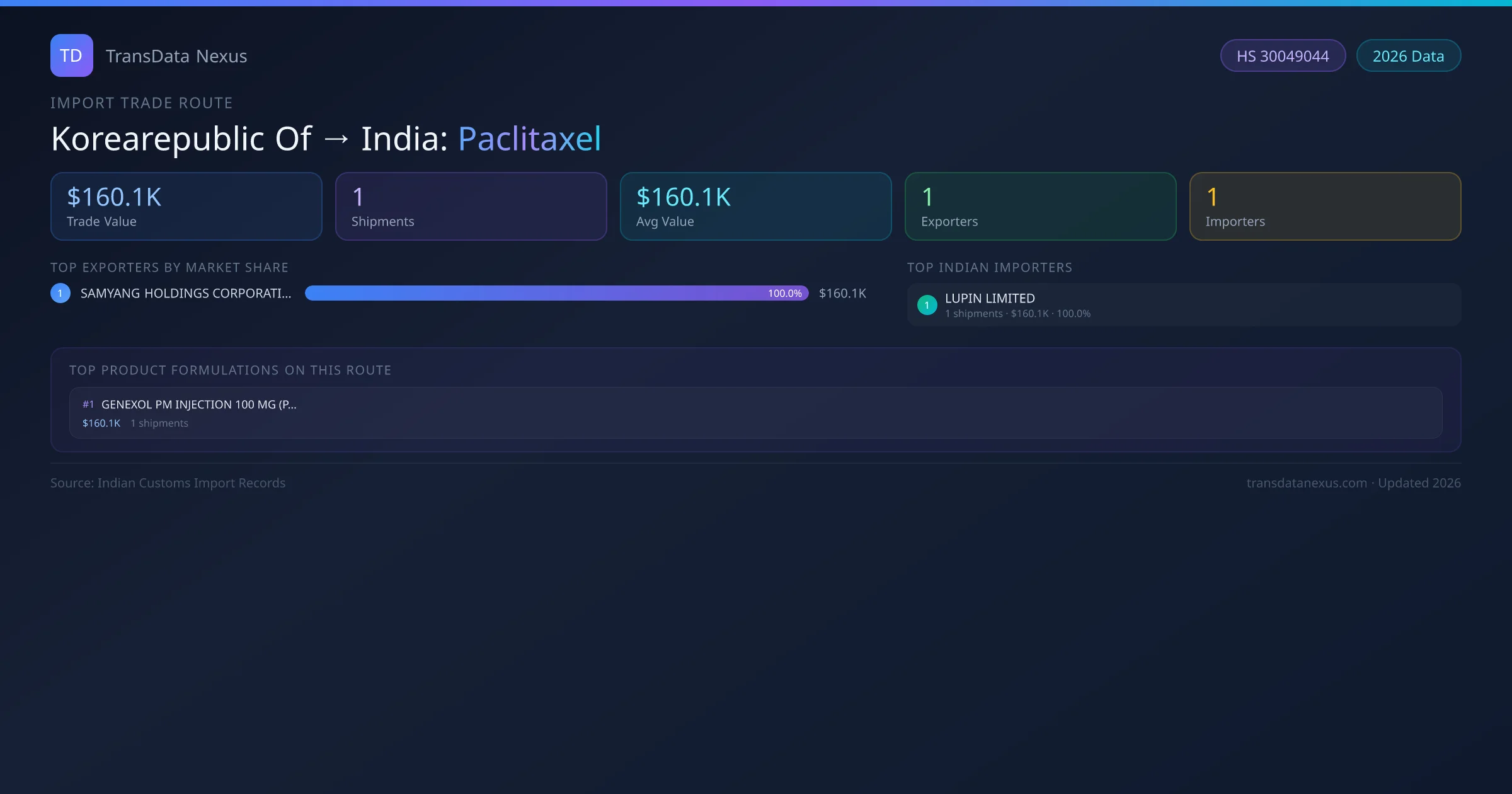 Korearepublic Of to India Paclitaxel import trade route infographic — $160.1K USD trade value, 1 shipments, 1 exporters, 1 importers. HS Code 30049044. Data as of 2026.