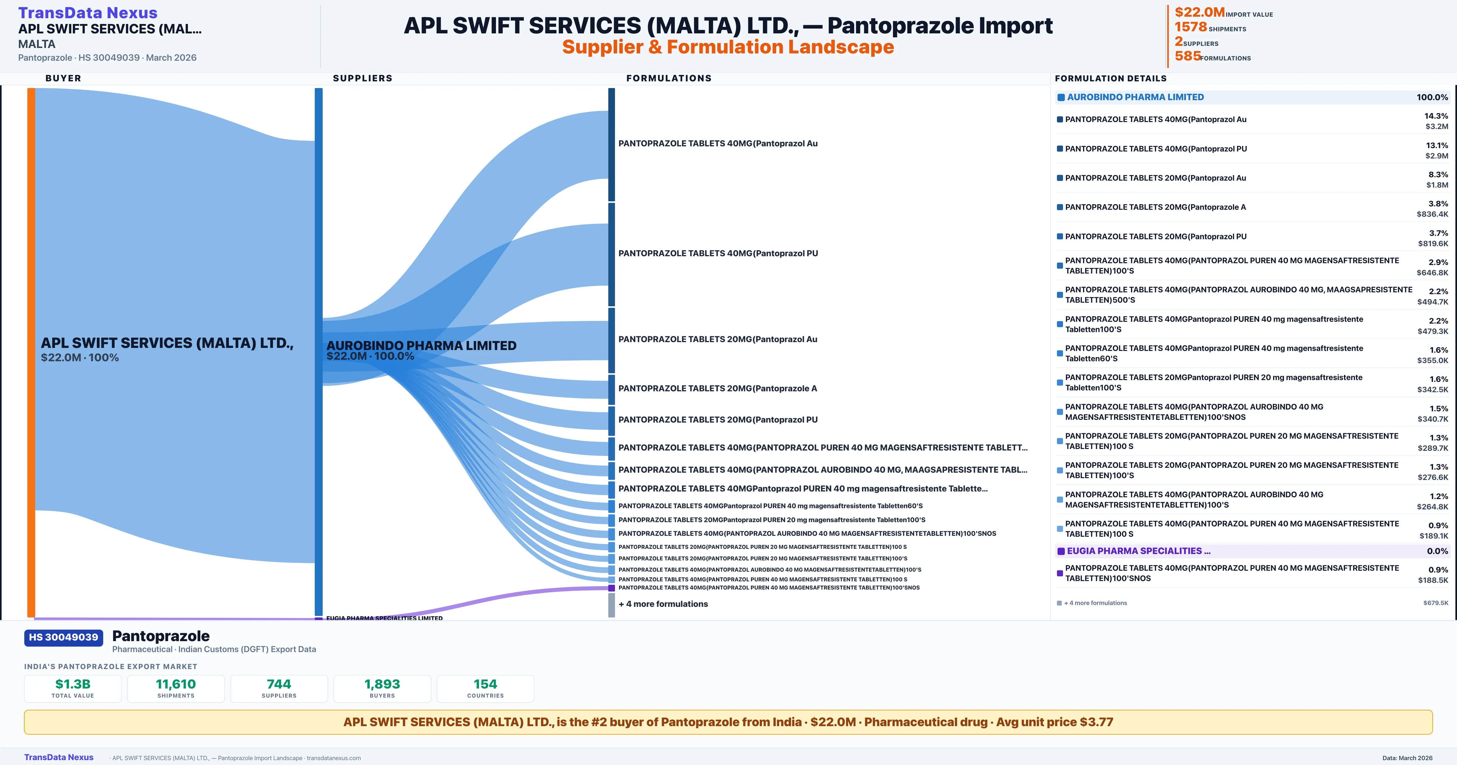 APL SWIFT SERVICES (MALTA) LTD., Pantoprazole import profile — suppliers, formulations and trade sources | TransData Nexus