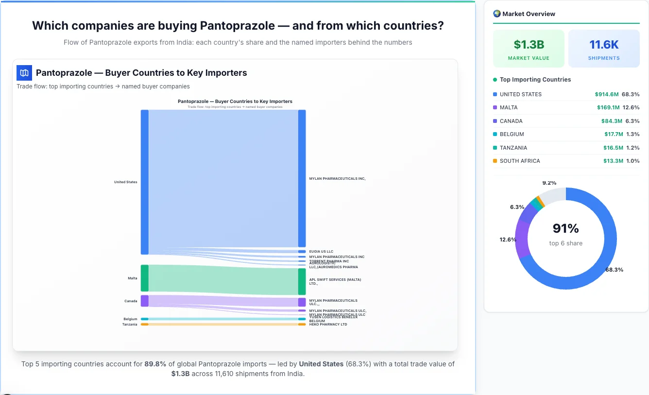 Pantoprazole Buyers by Country — Geographic Import Flow 2026 | TransData Nexus Pantoprazole buyers by country 2026 — top importing countries: United States (68.3%), Malta (12.6%), Canada (6.3%). Total market: $1.3B across 11,610 shipments from India. Source: Indian Customs (DGFT) data compiled by TransData Nexus.