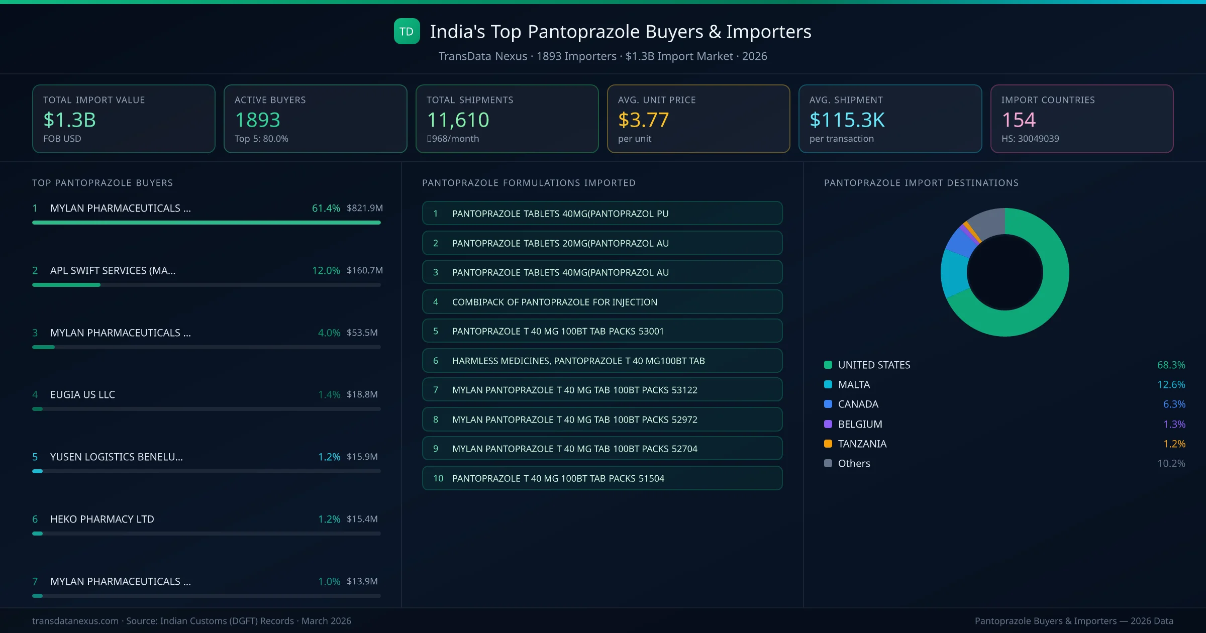 Top Pantoprazole Buyers & Importers — 1893 buyers, $1.3B import market, top destinations and formulations