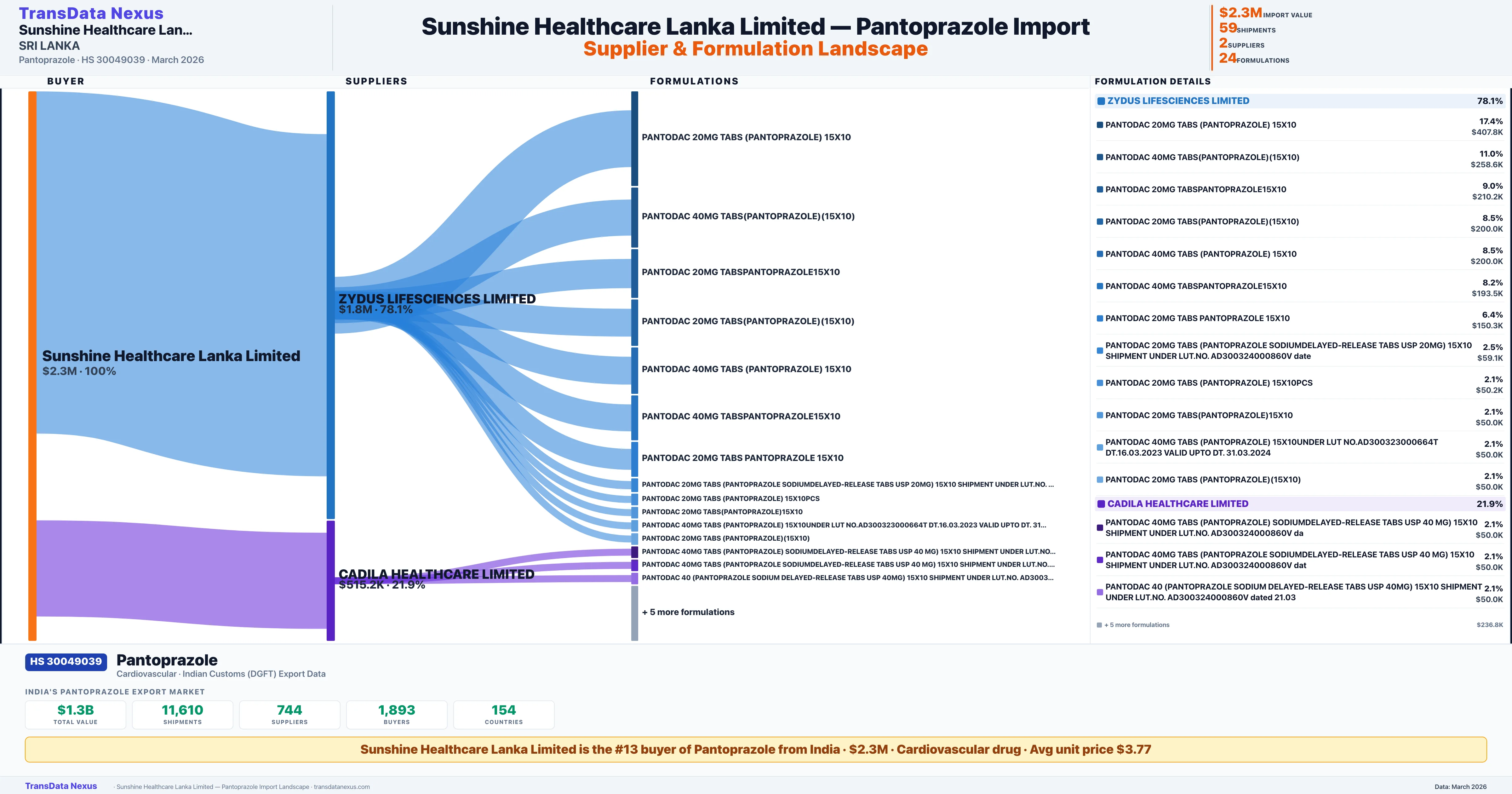 SUNSHINE HEALTHCARE LANKA LIMITED Pantoprazole import profile β suppliers, formulations and trade sources | TransData Nexus