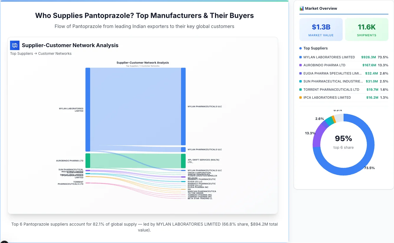 Pantoprazole supplier-buyer network Sankey diagram 2026 — flow from top Indian manufacturers to global buyers