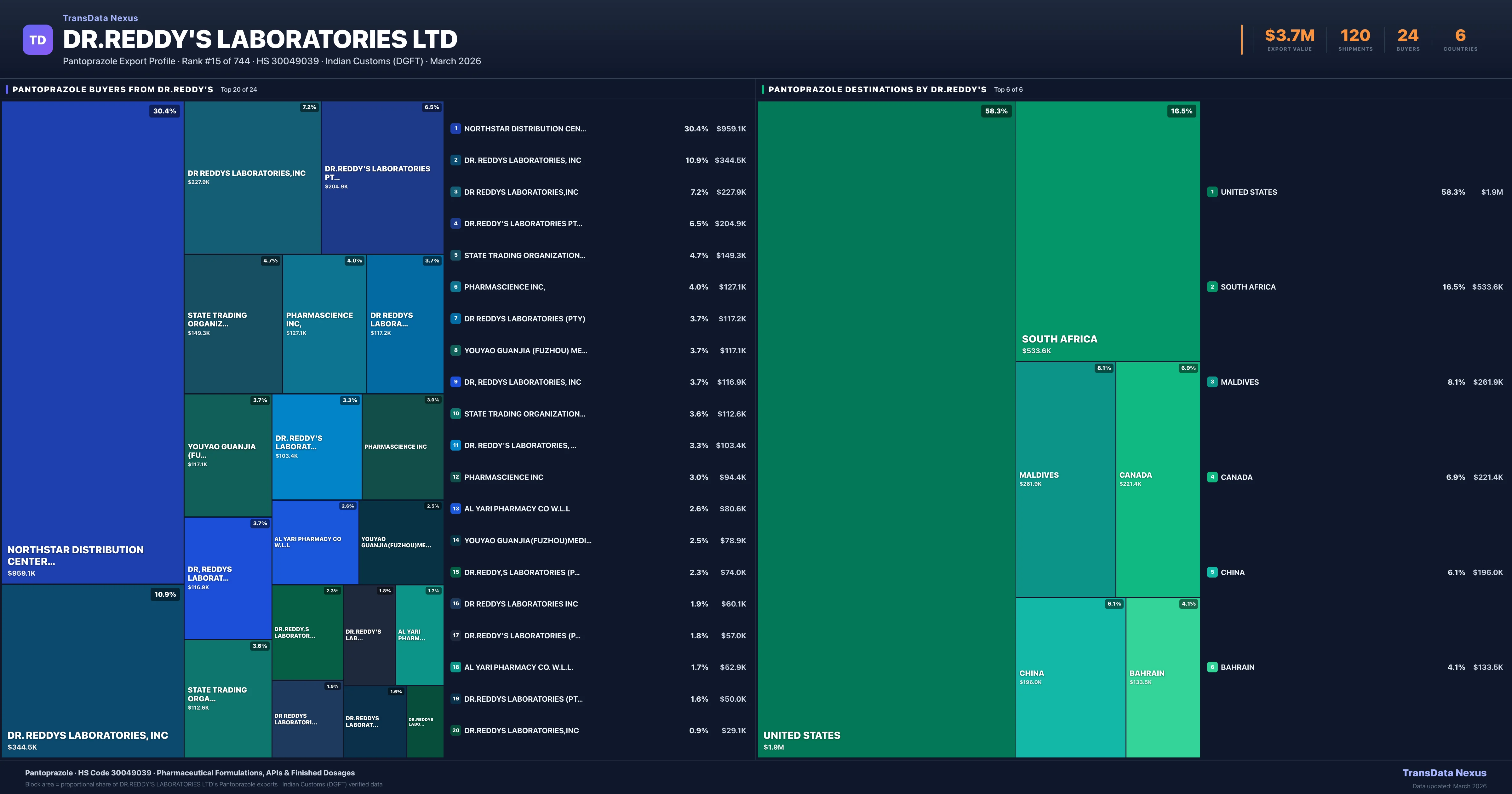 Dr.reddy's Laboratories Ltd Pantoprazole export treemap — buyers and destination countries | TransData Nexus