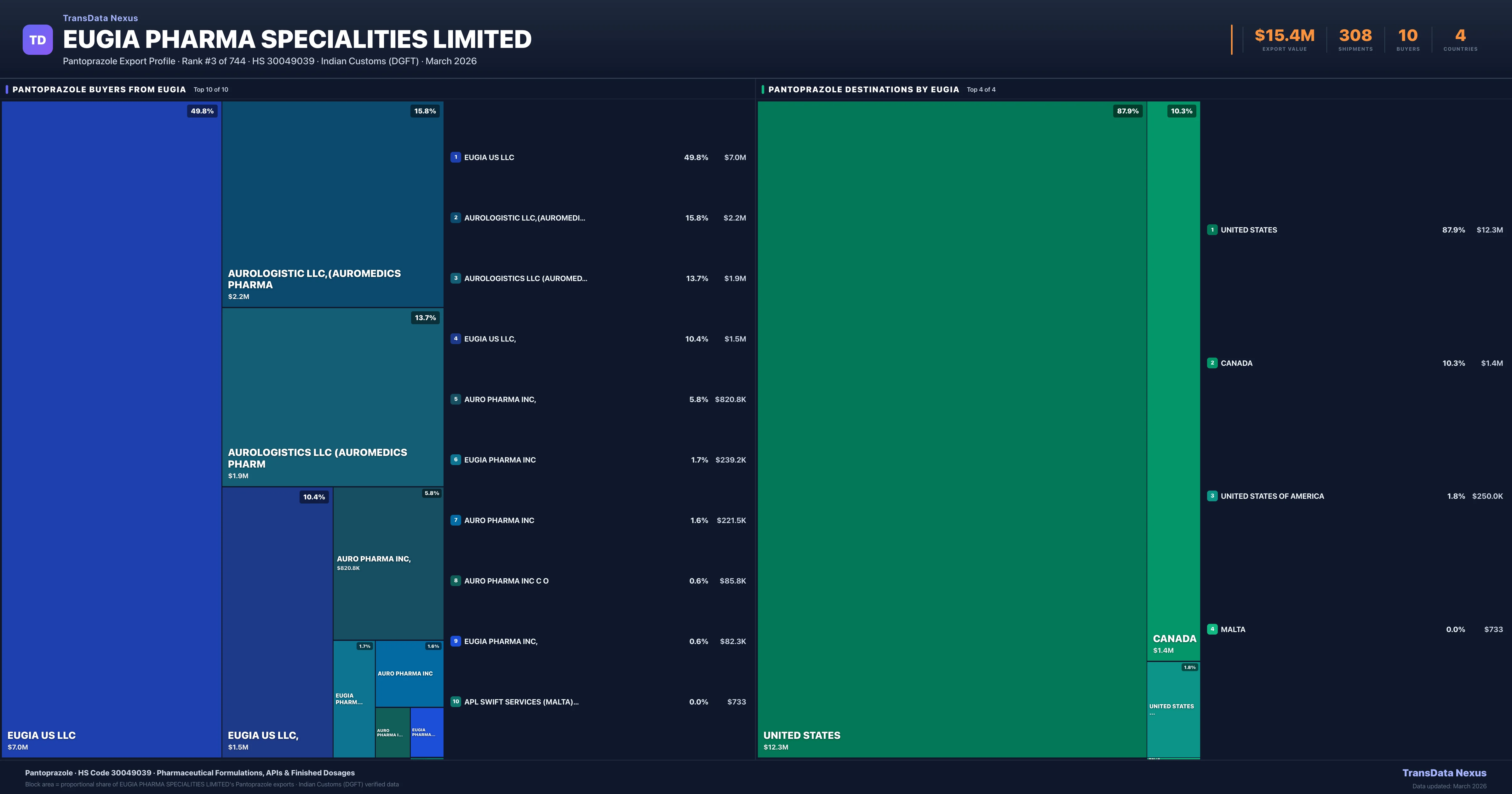 Eugia Pharma Specialities Limited Pantoprazole export treemap — buyers and destination countries | TransData Nexus