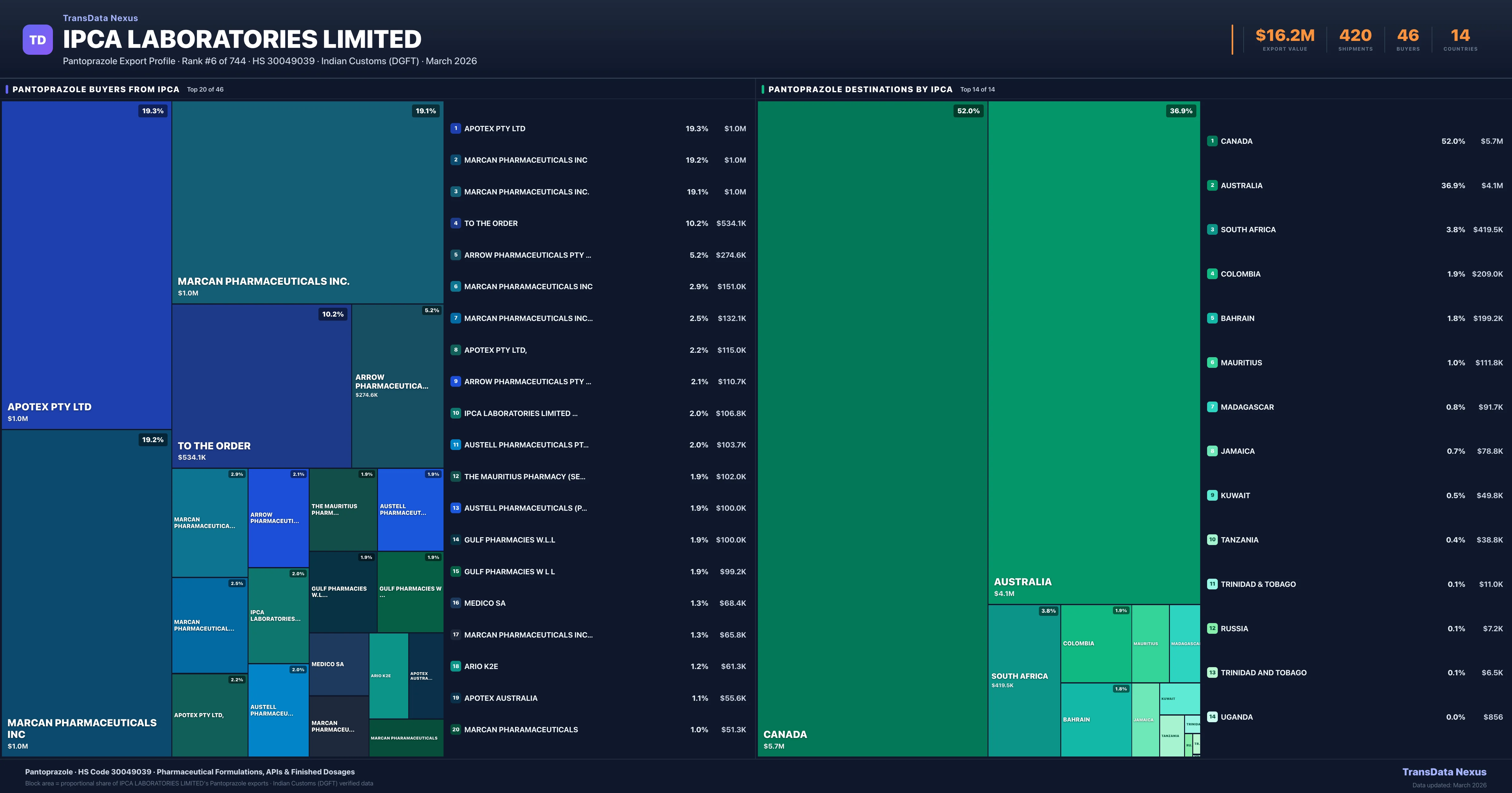 Ipca Laboratories Limited Pantoprazole export treemap — buyers and destination countries | TransData Nexus