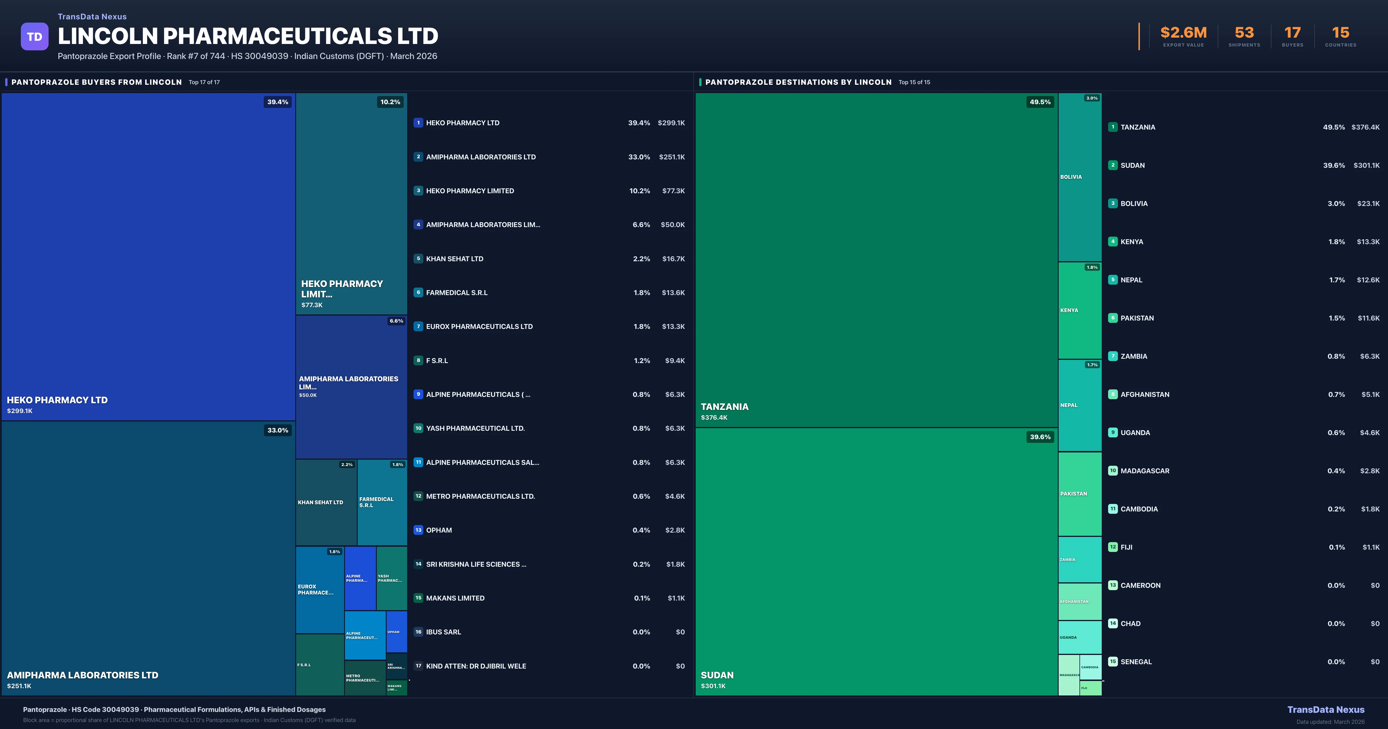 Lincoln Pharmaceuticals Ltd Pantoprazole export treemap — buyers and destination countries | TransData Nexus