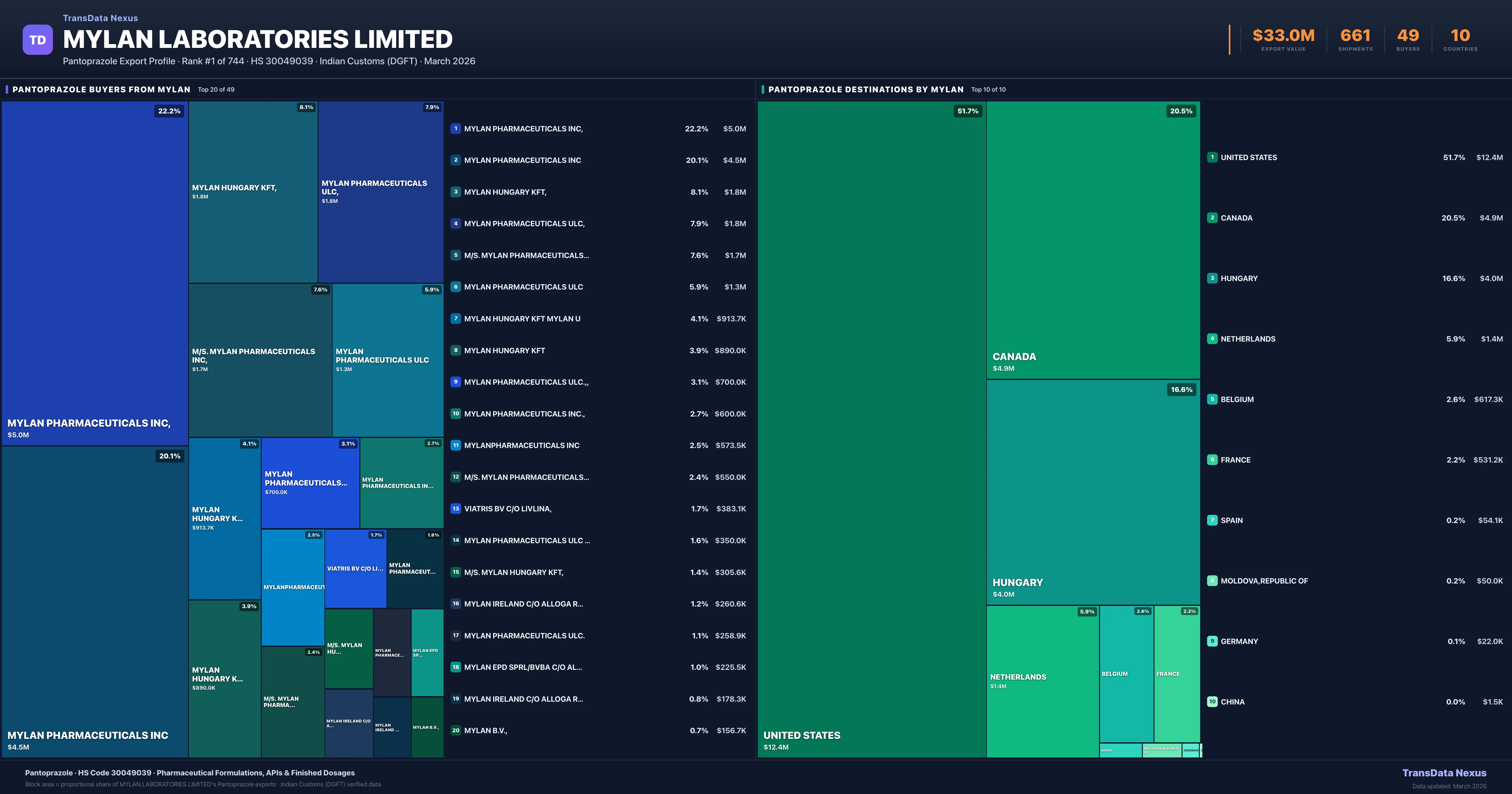 Mylan Laboratories Limited Pantoprazole export treemap — buyers and destination countries | TransData Nexus