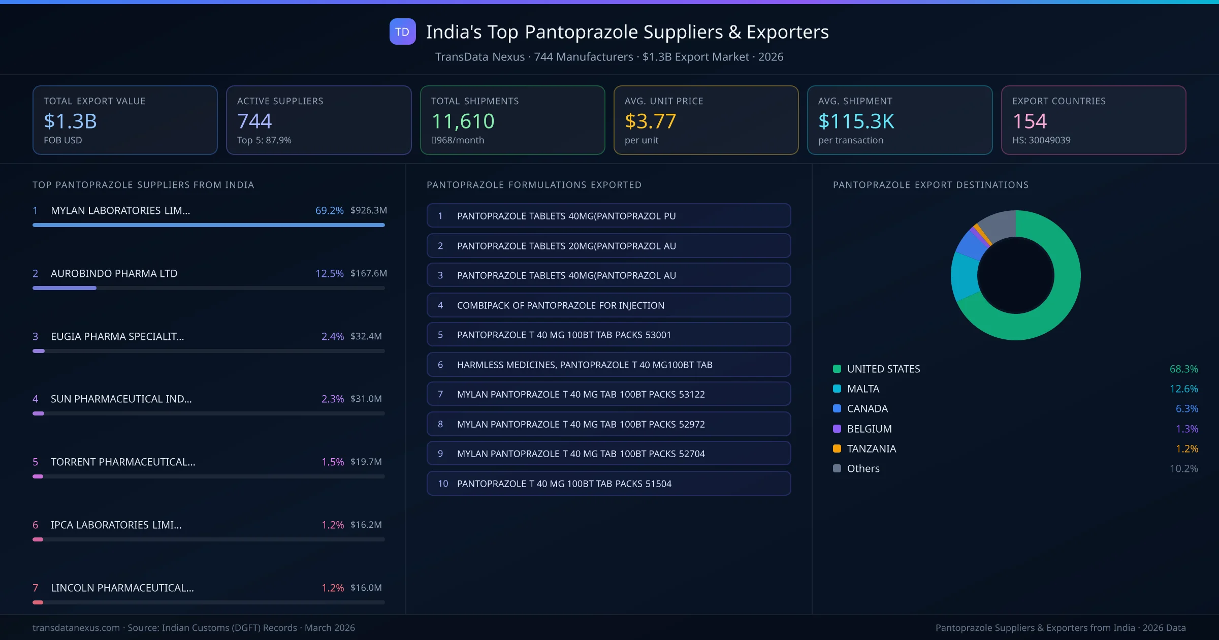 India's Top Pantoprazole Suppliers & Exporters — 744 manufacturers, $1.3B export market, top destinations and formulations