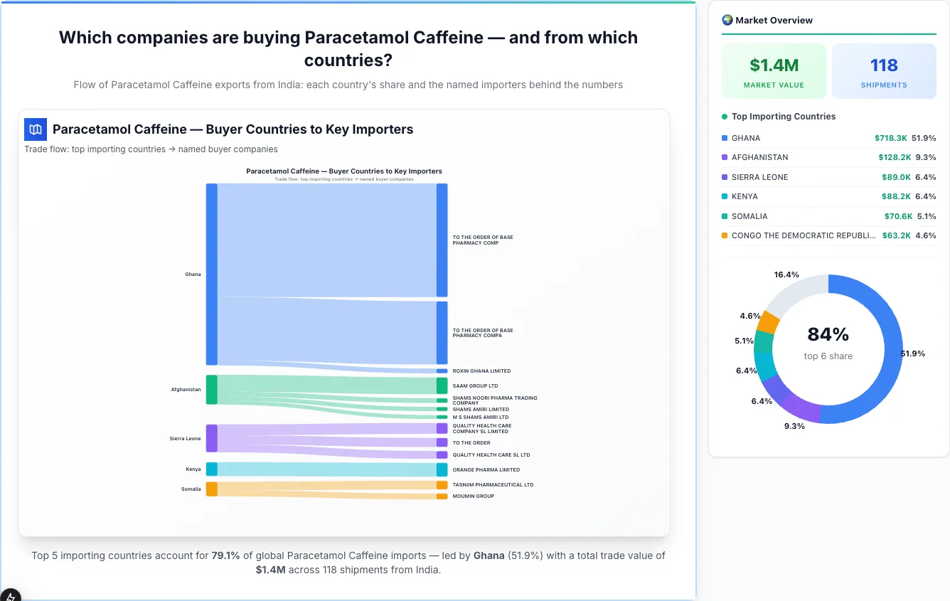 Paracetamol Caffeine buyers by country 2026 — top importing countries: Ghana (51.9%), Afghanistan (9.3%), Sierra Leone (6.4%). Total market: $1.4M across 118 shipments from India. Source: Indian Customs (DGFT) data compiled by TransData Nexus.