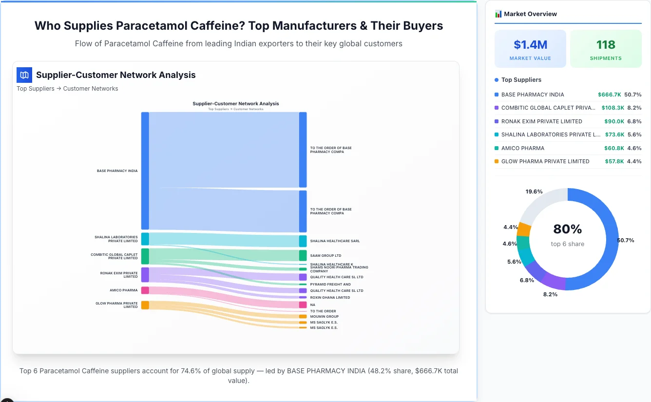 Paracetamol Caffeine Supplier-Buyer Network (2026) | TransData Nexus Paracetamol Caffeine supplier-buyer network Sankey diagram 2026 — flow from top Indian manufacturers to global buyers