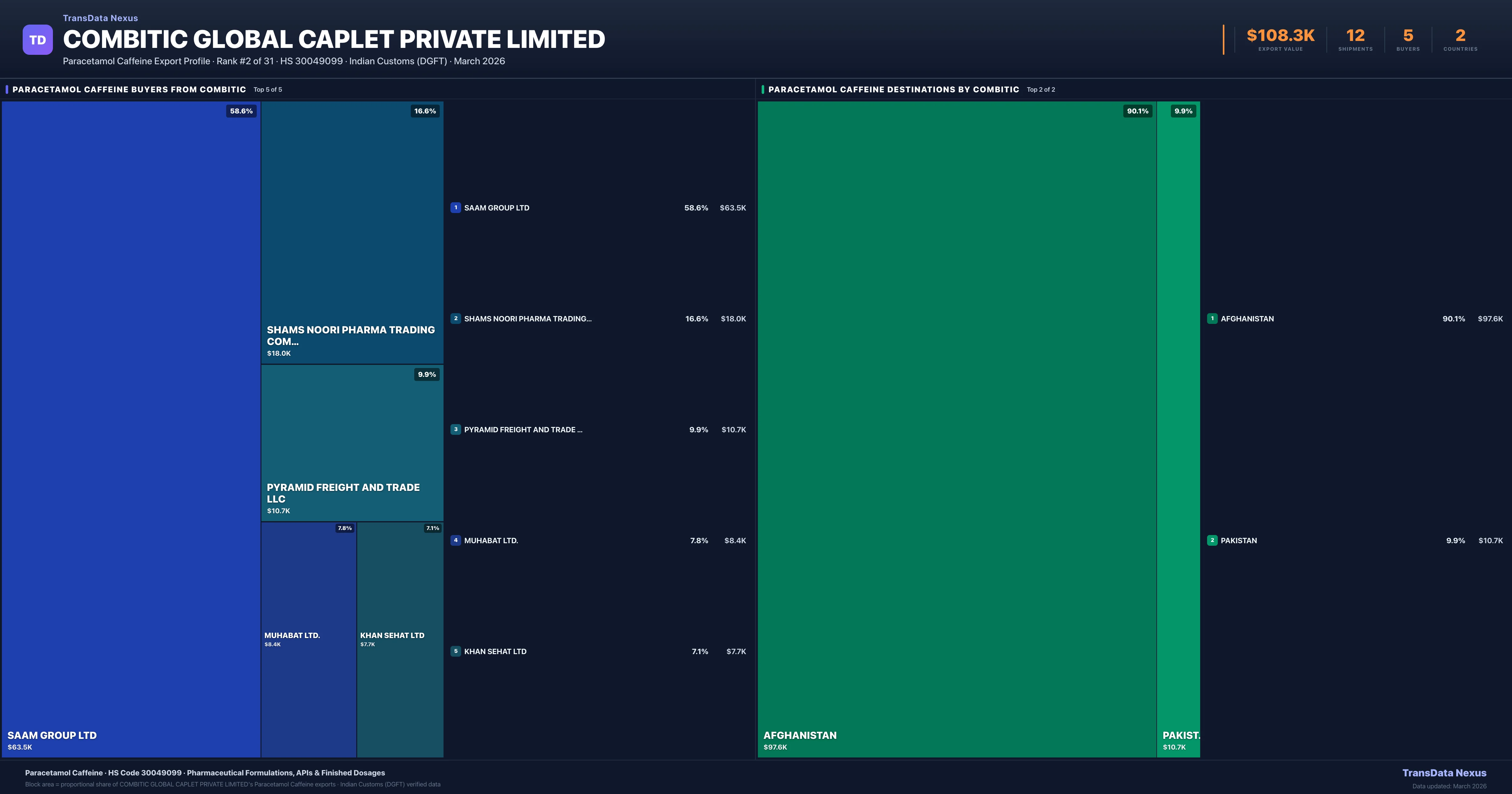 Combitic Global Caplet Private Limited Paracetamol Caffeine export treemap β buyers and destination countries | TransData Nexus