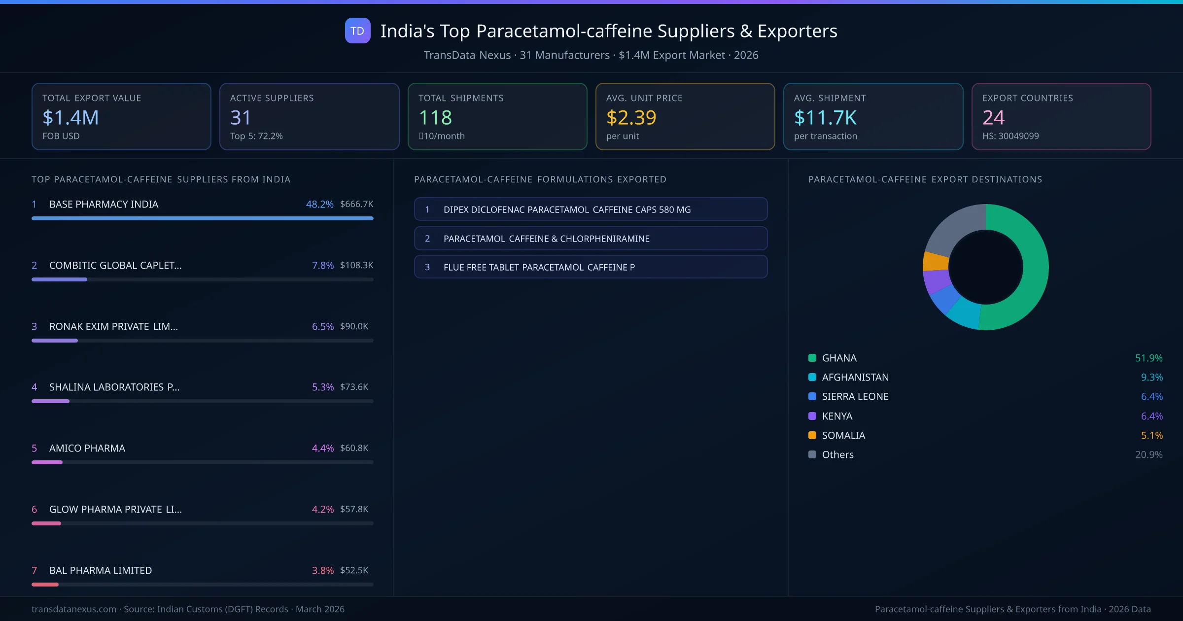 India's Top Paracetamol Caffeine Suppliers & Exporters — 31 manufacturers, $1.4M export market, top destinations and formulations