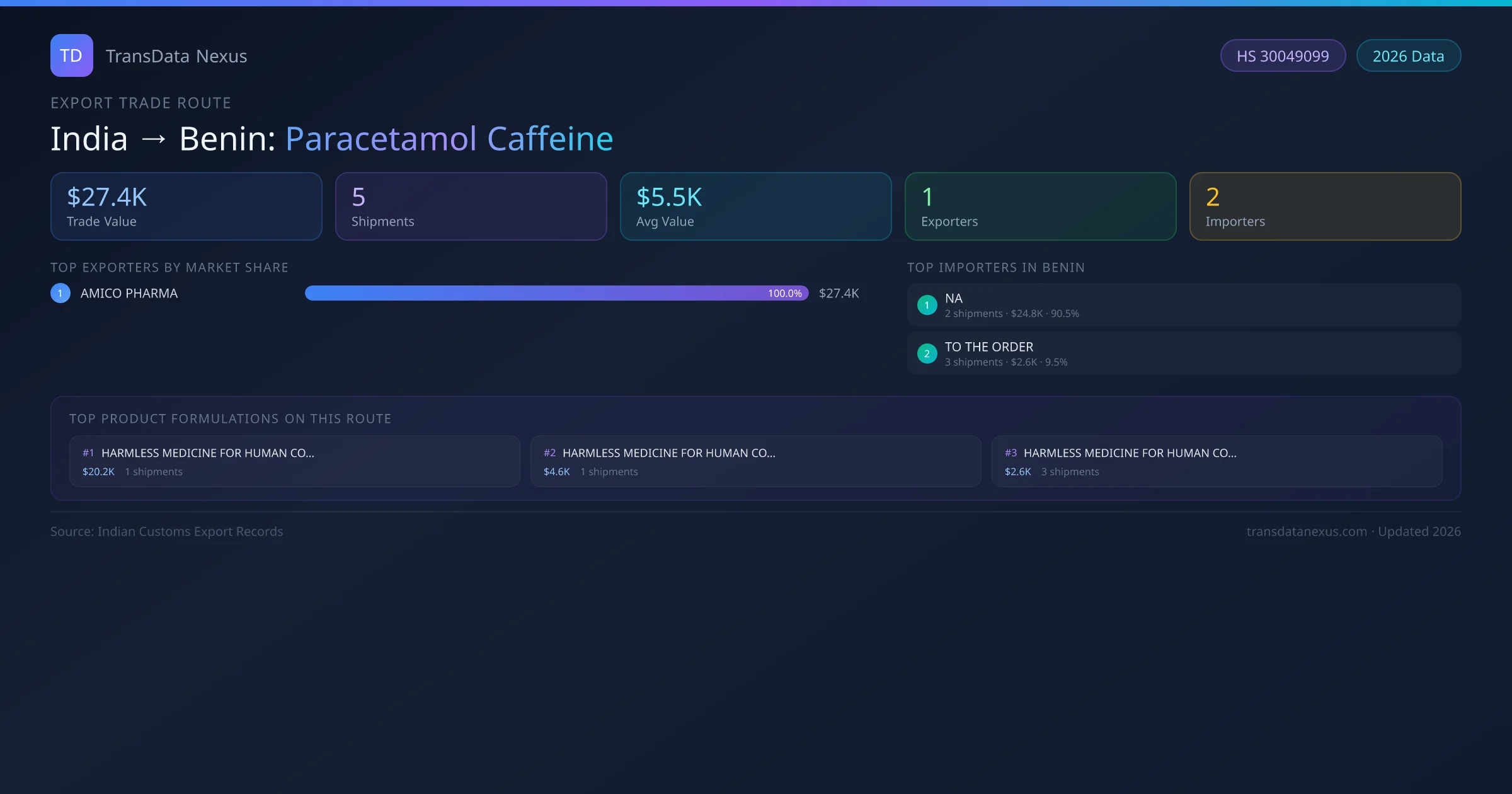 India to Benin Paracetamol Caffeine export trade route infographic — $27.4K USD trade value, 5 shipments, 1 exporters, 2 importers. HS Code 30049099. Data as of 2026.