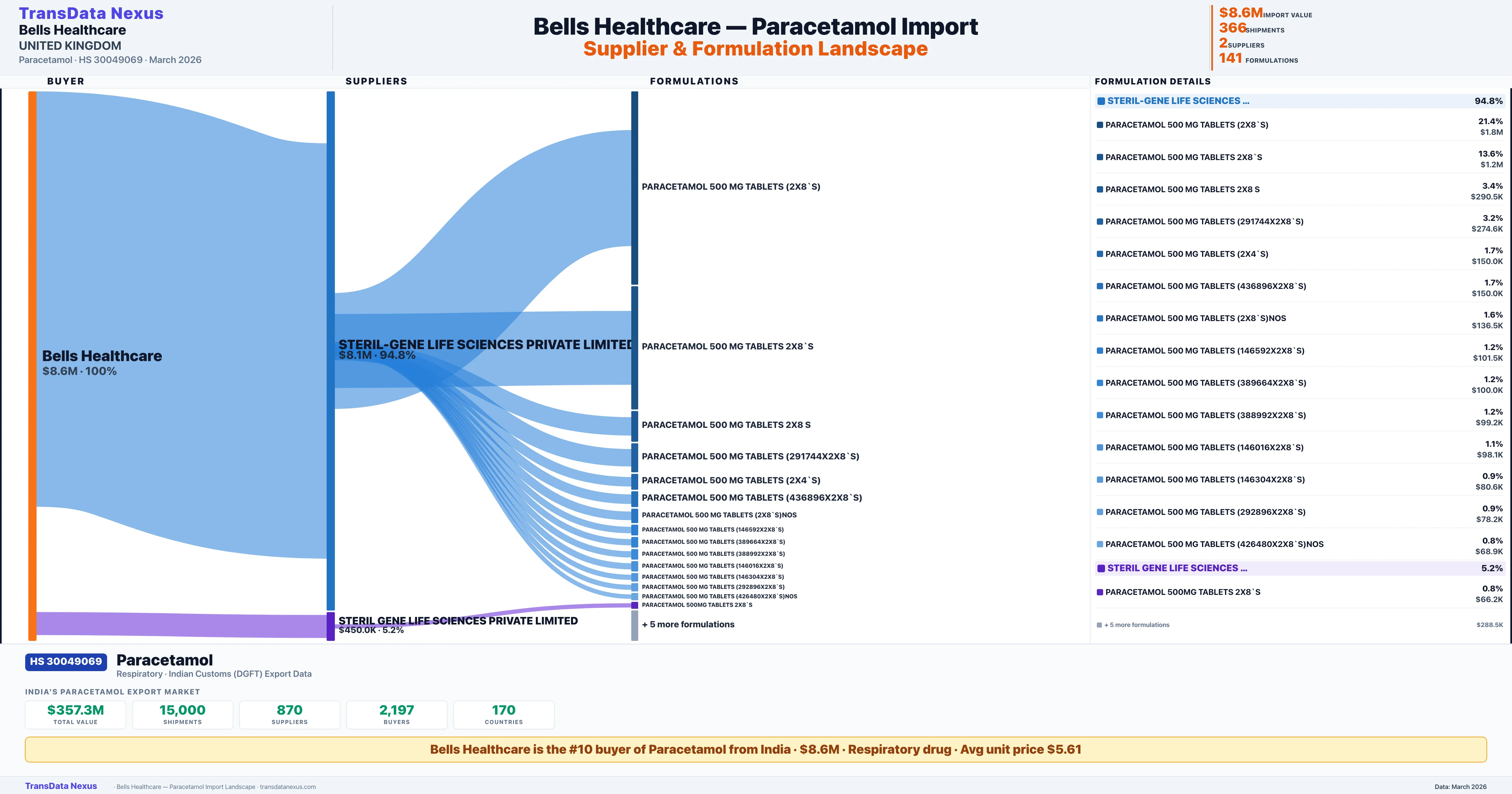 BELLS HEALTHCARE Paracetamol import profile — suppliers, formulations and trade sources | TransData Nexus