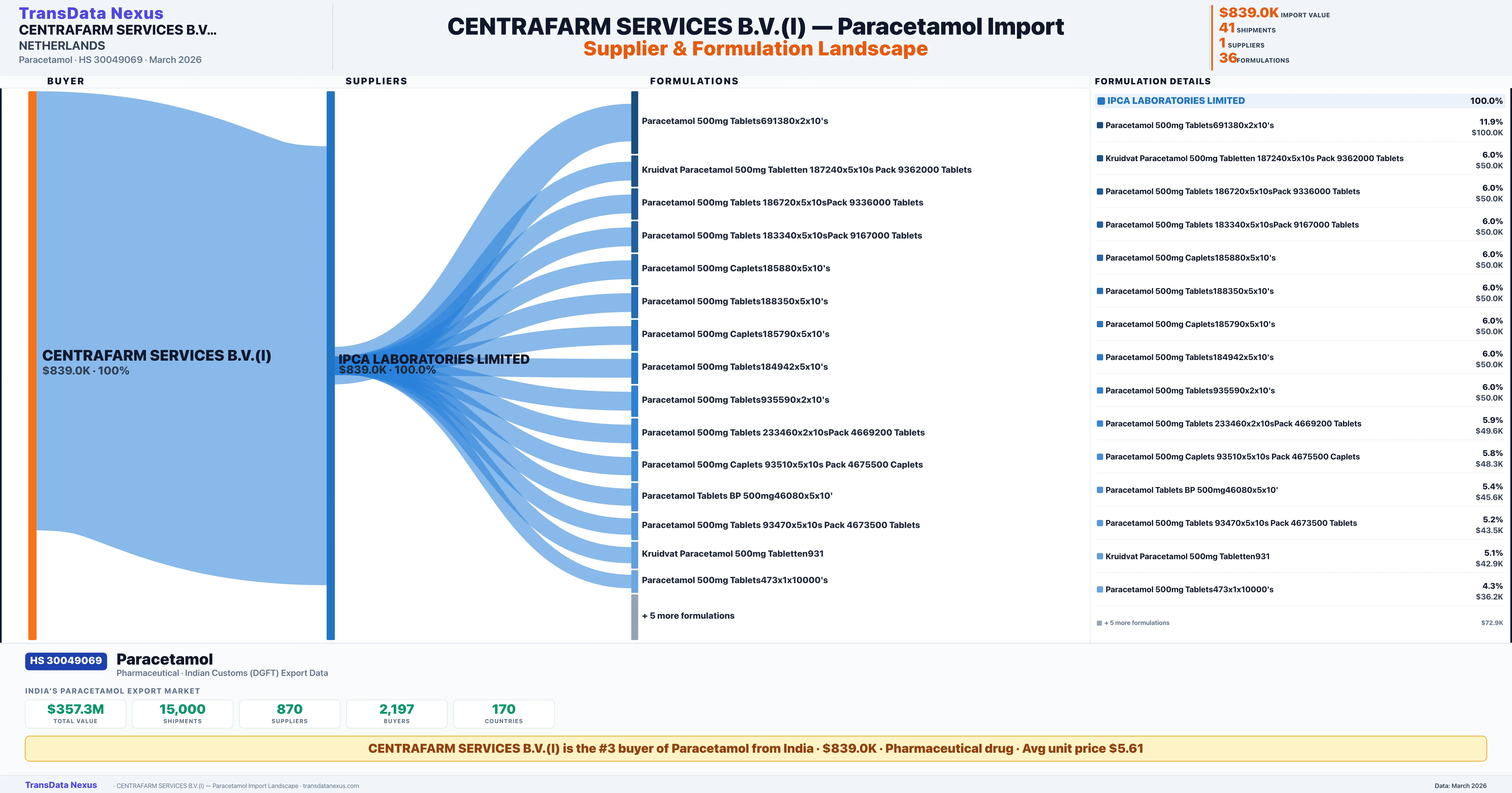 CENTRAFARM SERVICES B.V.(I) Paracetamol import profile — suppliers, formulations and trade sources | TransData Nexus