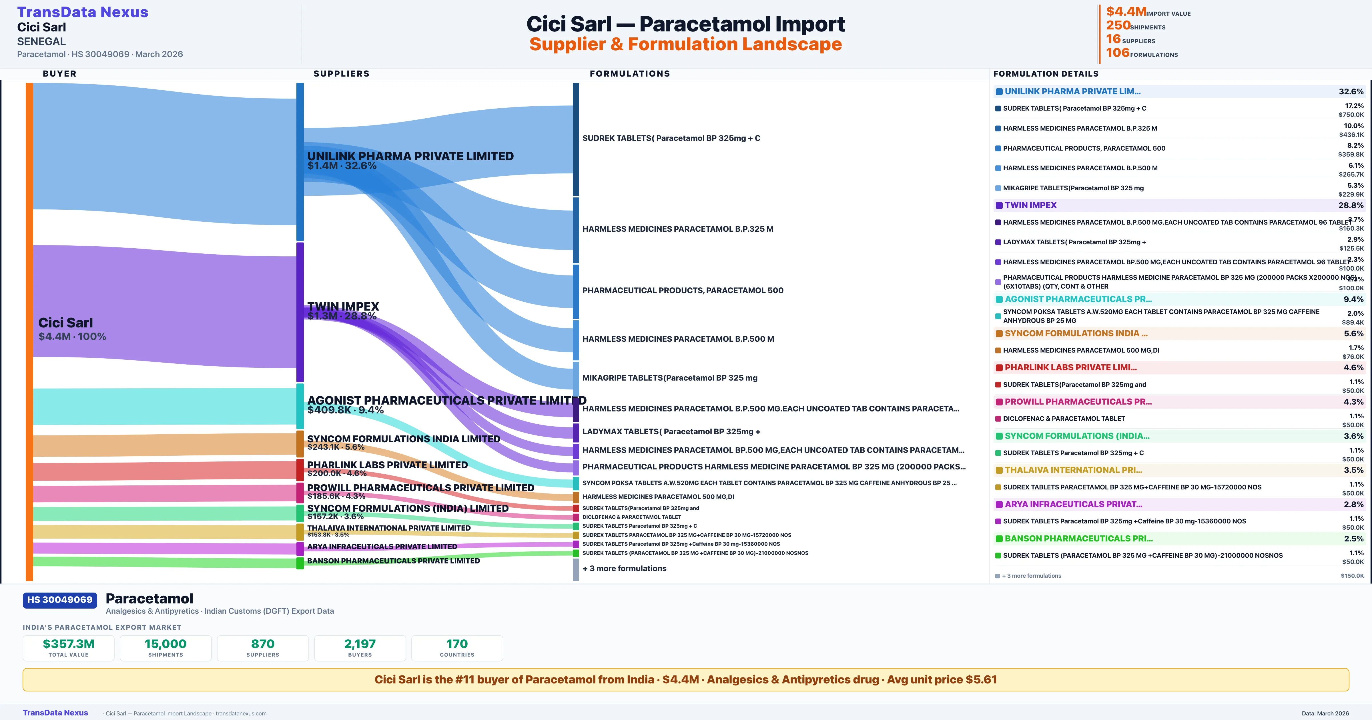 CICI SARL Paracetamol import profile — suppliers, formulations and trade sources | TransData Nexus
