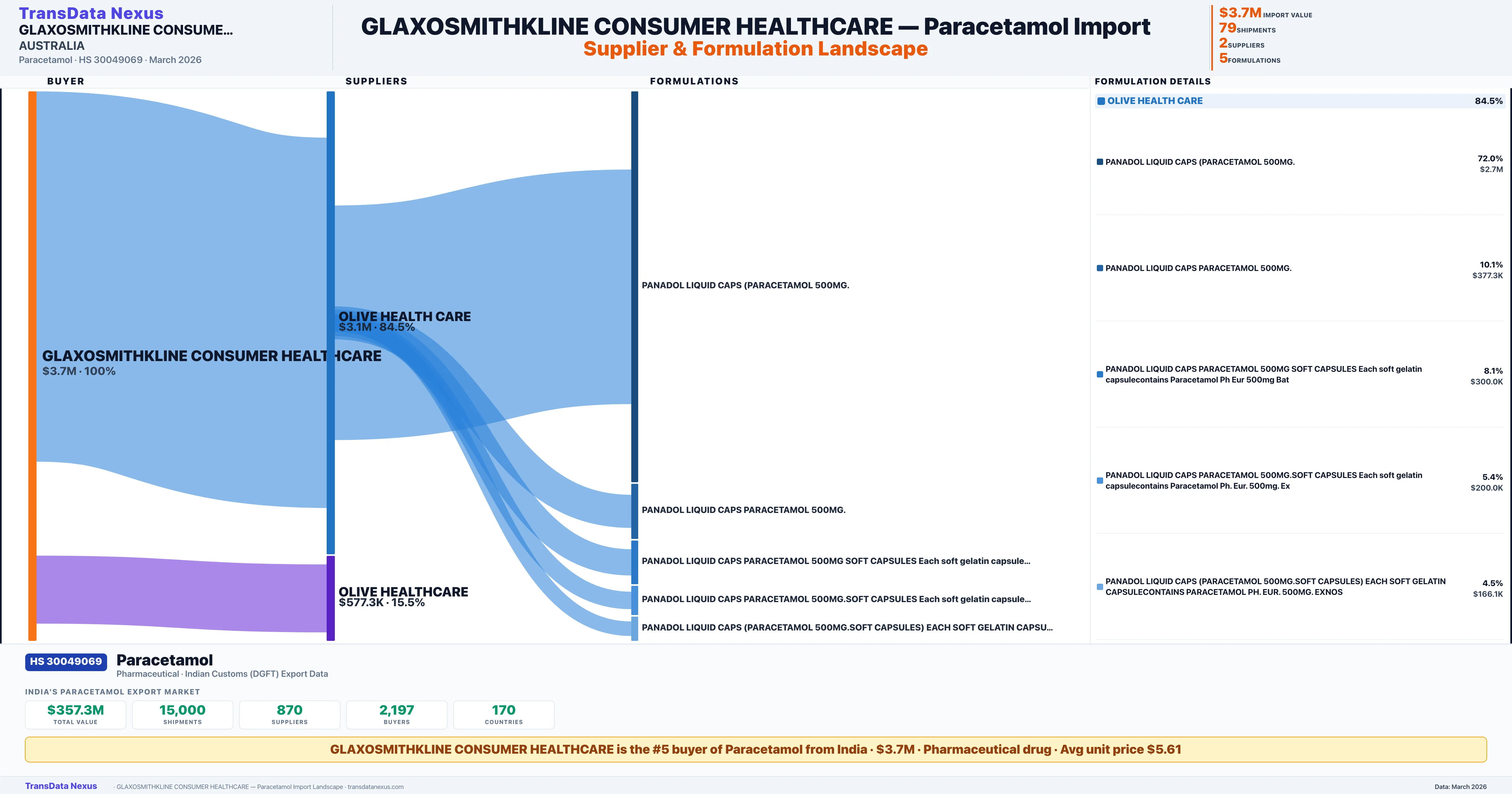 GLAXOSMITHKLINE CONSUMER HEALTHCARE Paracetamol import profile — suppliers, formulations and trade sources | TransData Nexus