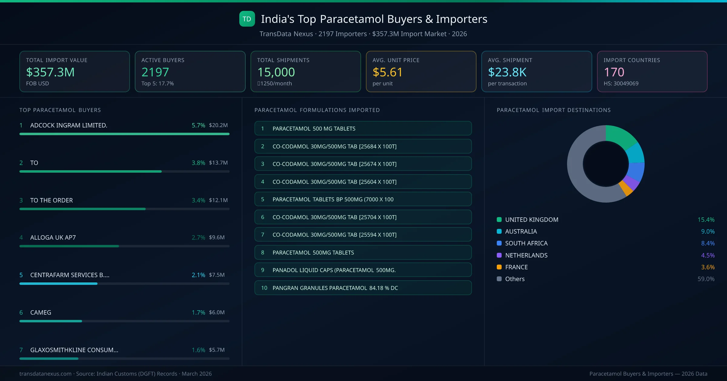 Top Paracetamol Buyers & Importers — 2197 buyers, $357.3M import market, top destinations and formulations