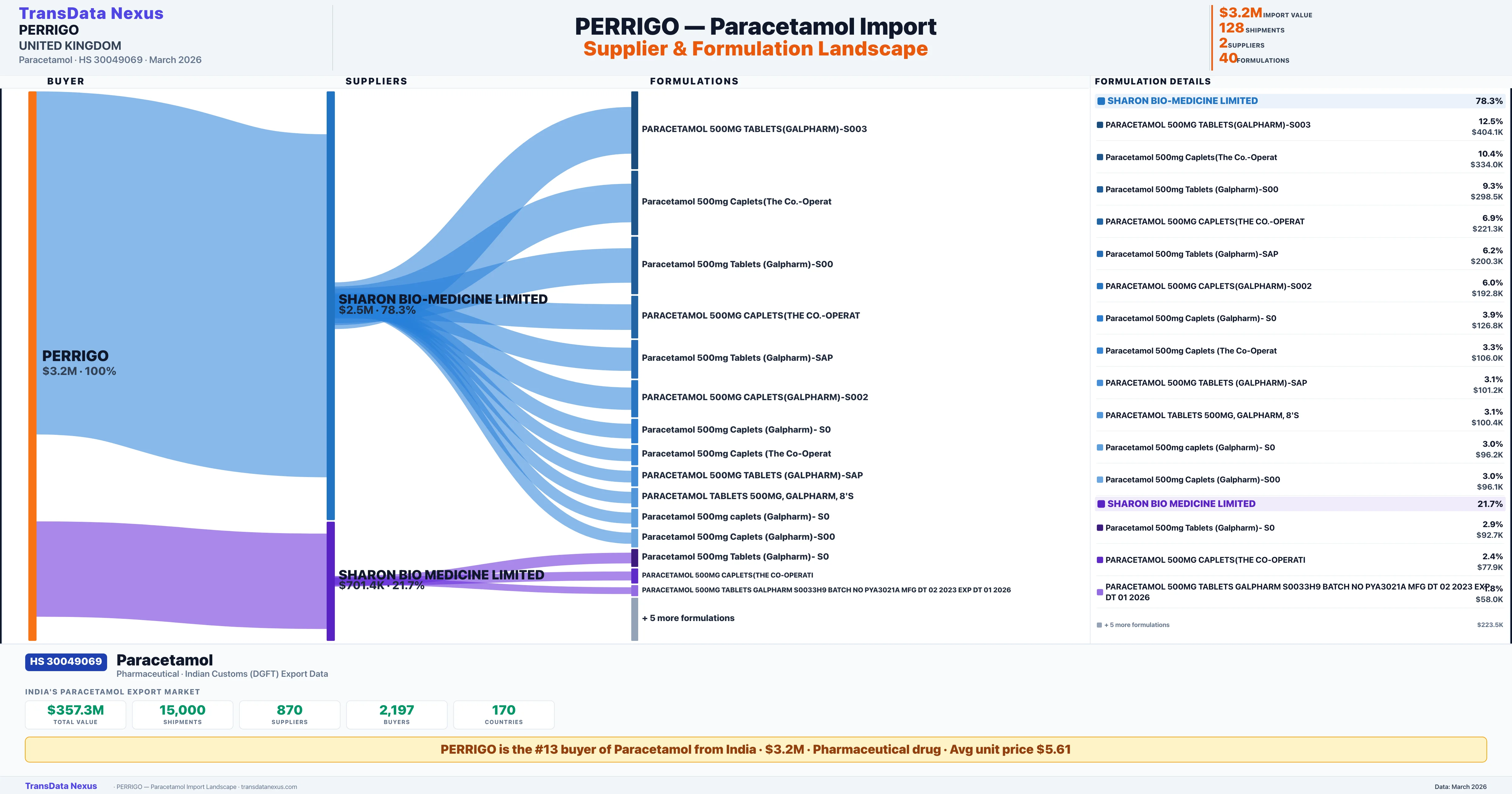 PERRIGO Paracetamol import profile — suppliers, formulations and trade sources | TransData Nexus