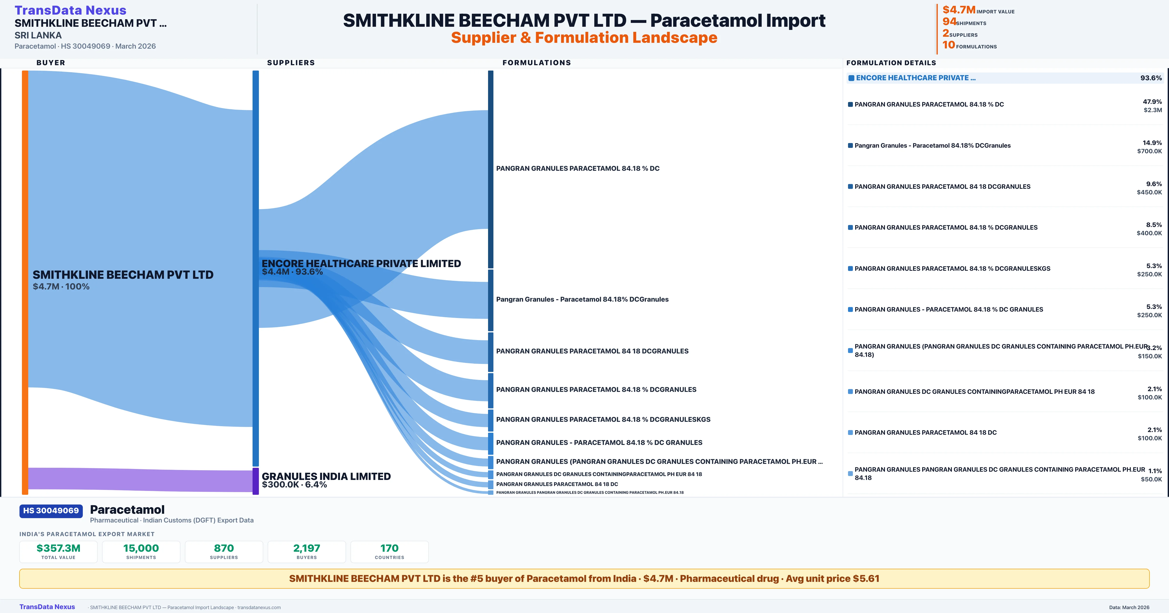 SMITHKLINE BEECHAM PVT LTD Paracetamol import profile — suppliers, formulations and trade sources | TransData Nexus