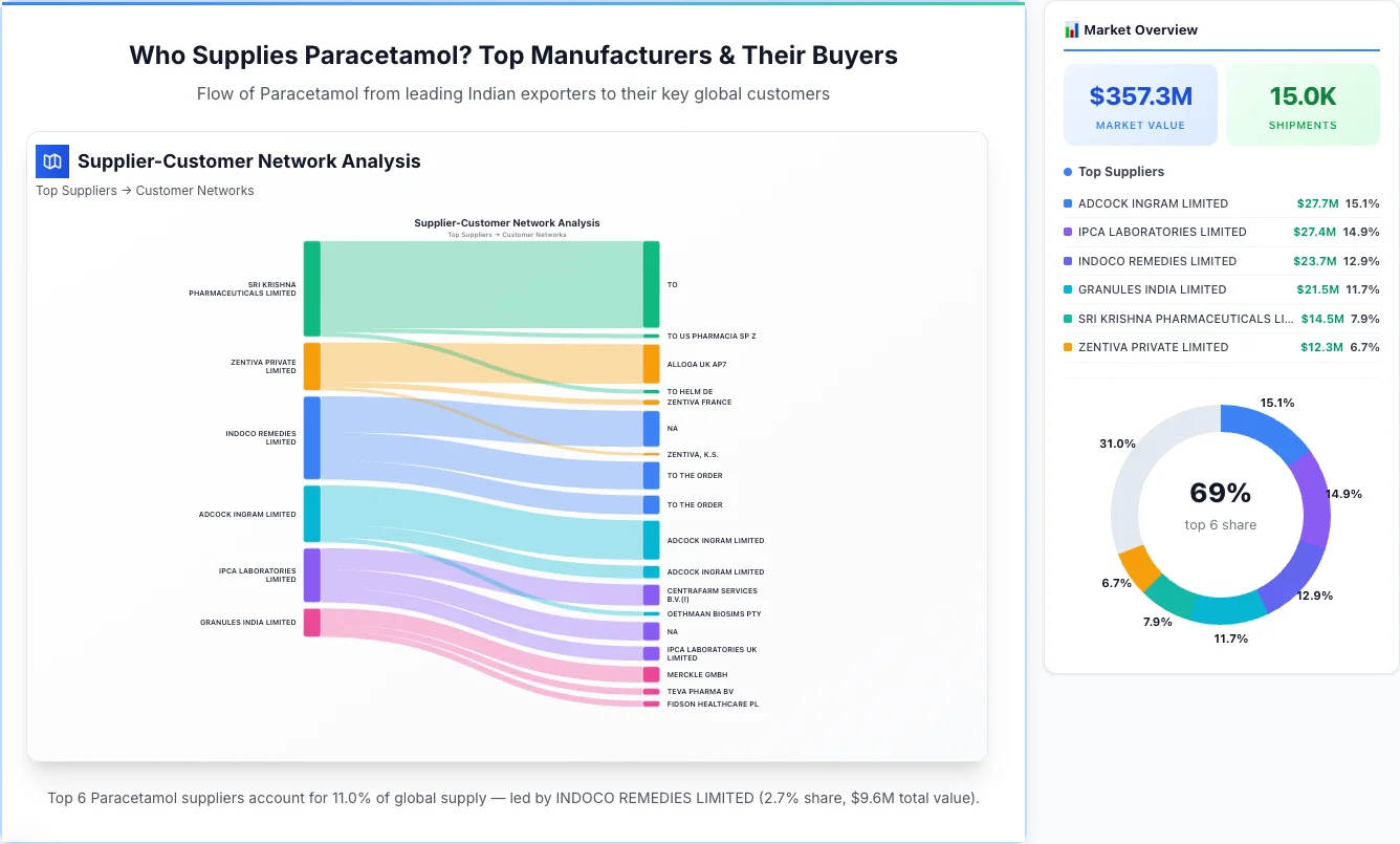 Paracetamol supplier-buyer network Sankey diagram 2026 — flow from top Indian manufacturers to global buyers