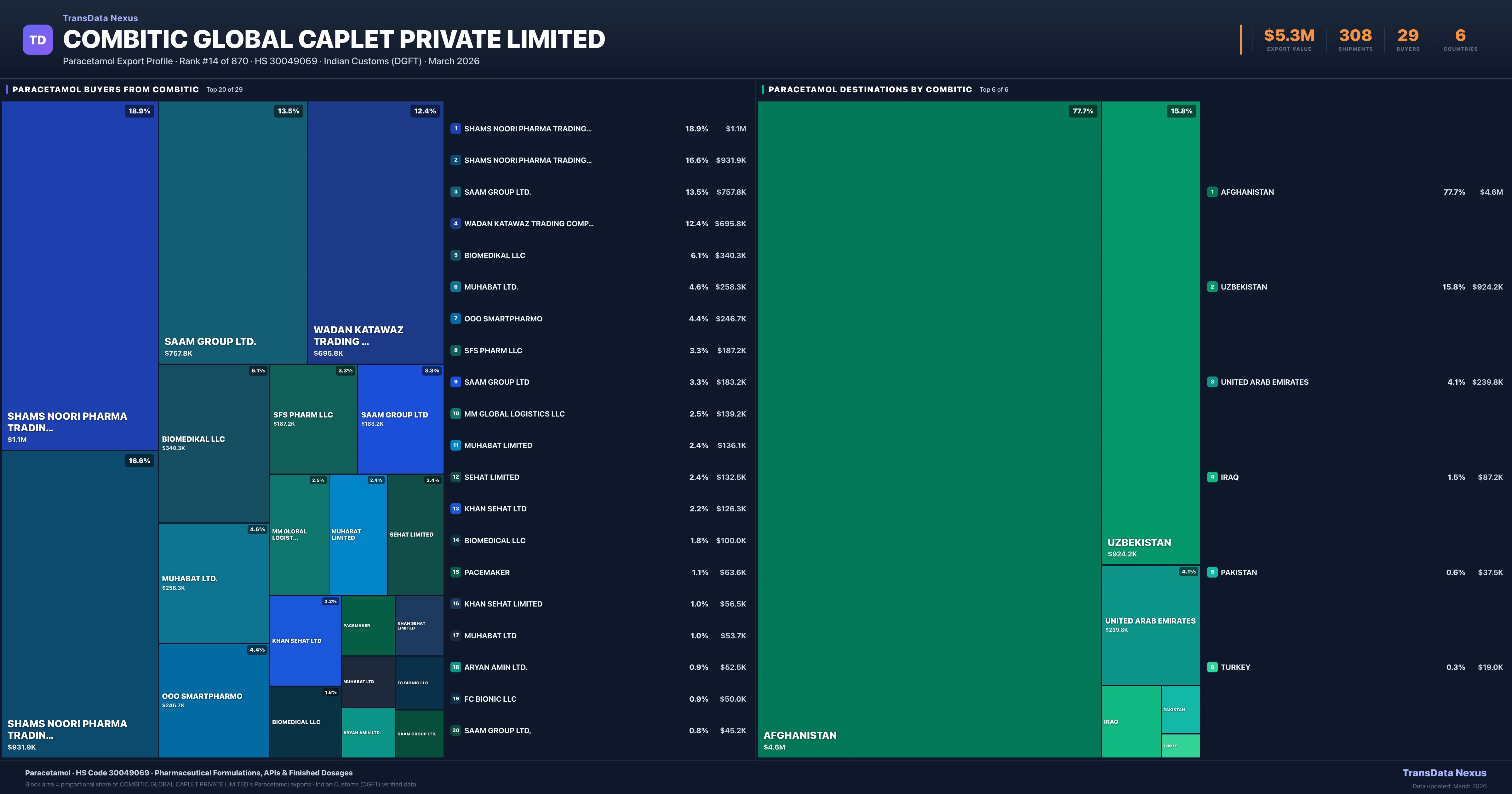 Combitic Global Caplet Private Limited Paracetamol export treemap — buyers and destination countries | TransData Nexus