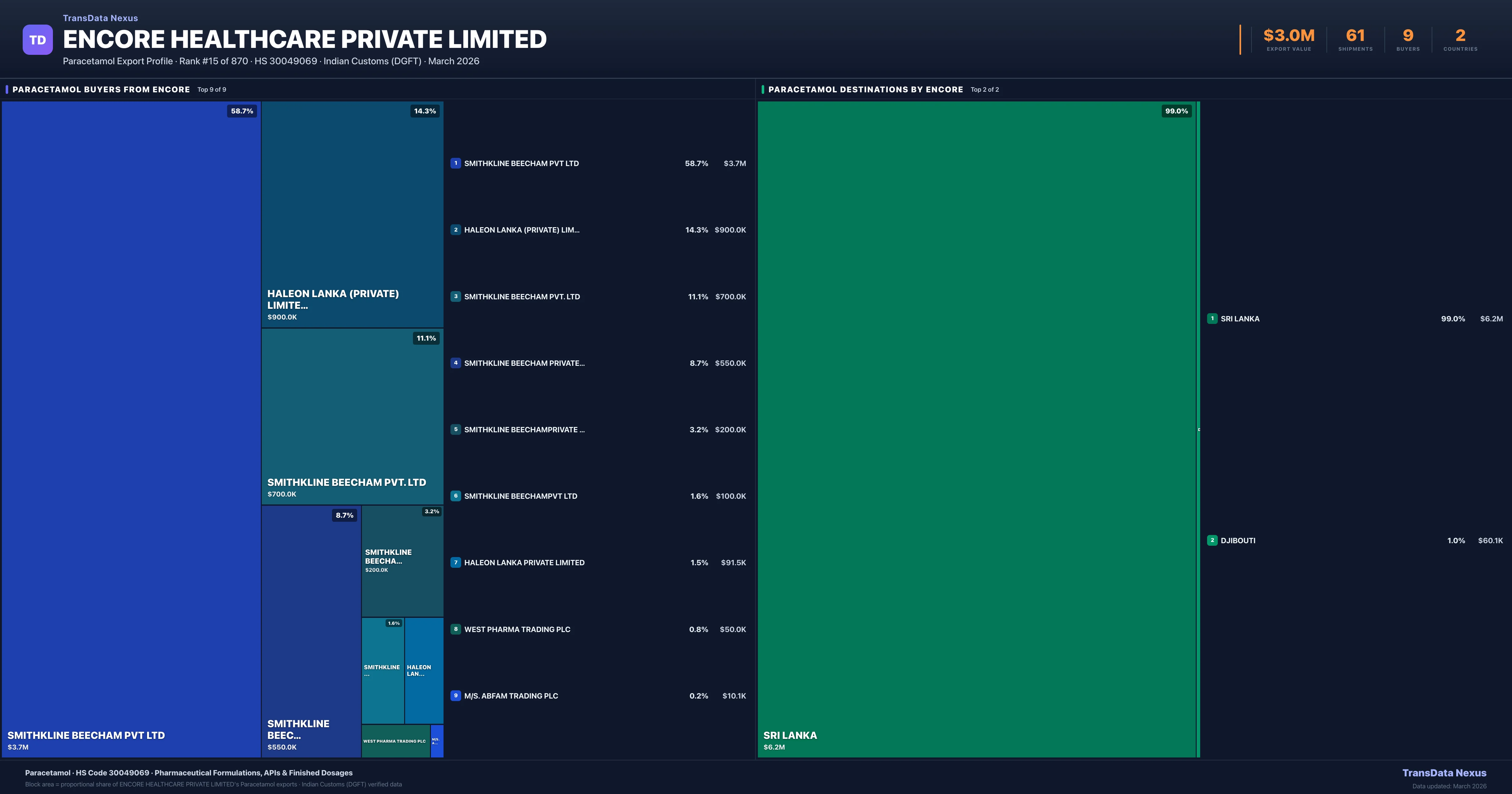Encore Healthcare Private Limited Paracetamol export treemap — buyers and destination countries | TransData Nexus