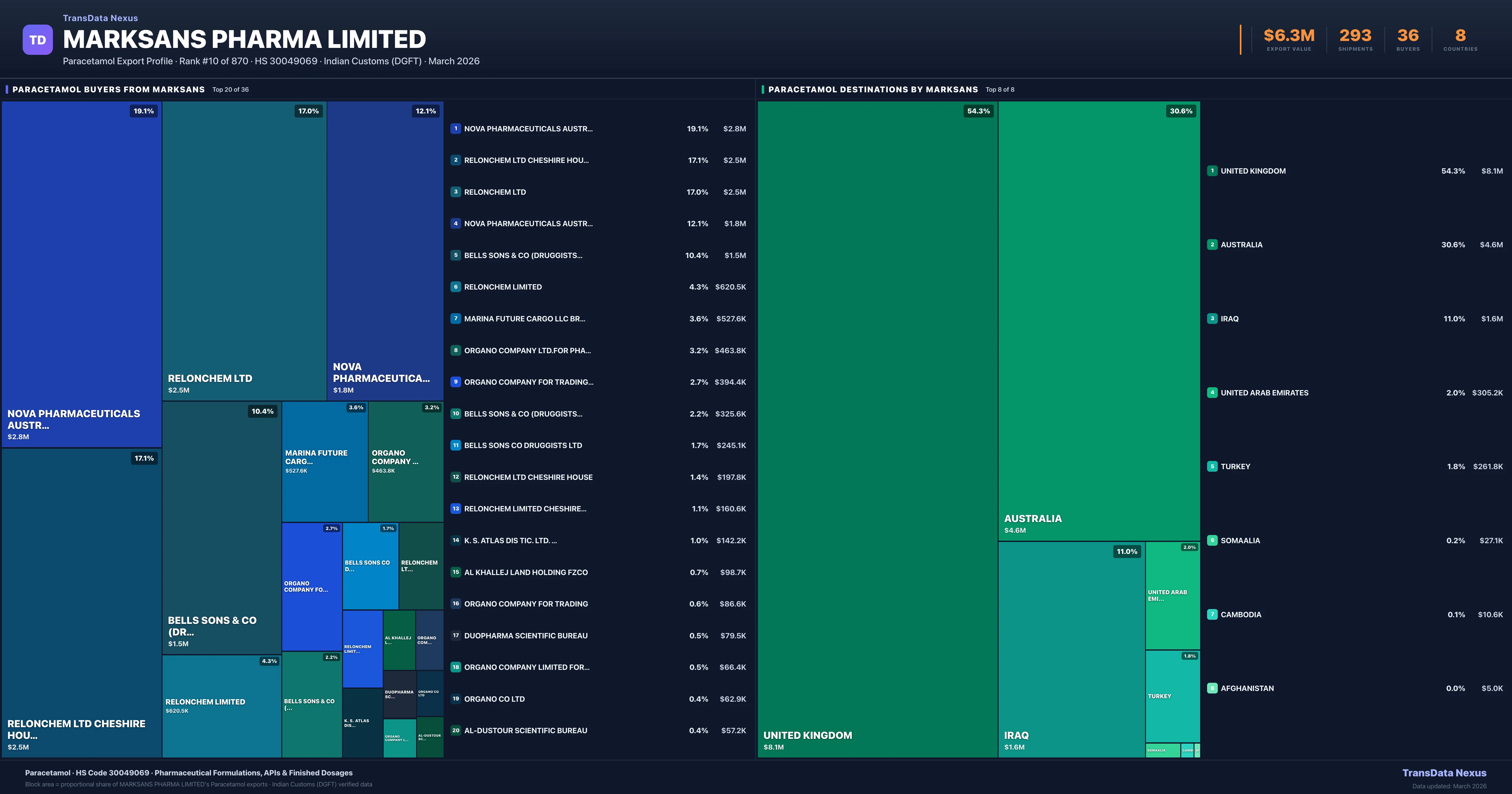 Marksans Pharma Limited Paracetamol export treemap — buyers and destination countries | TransData Nexus