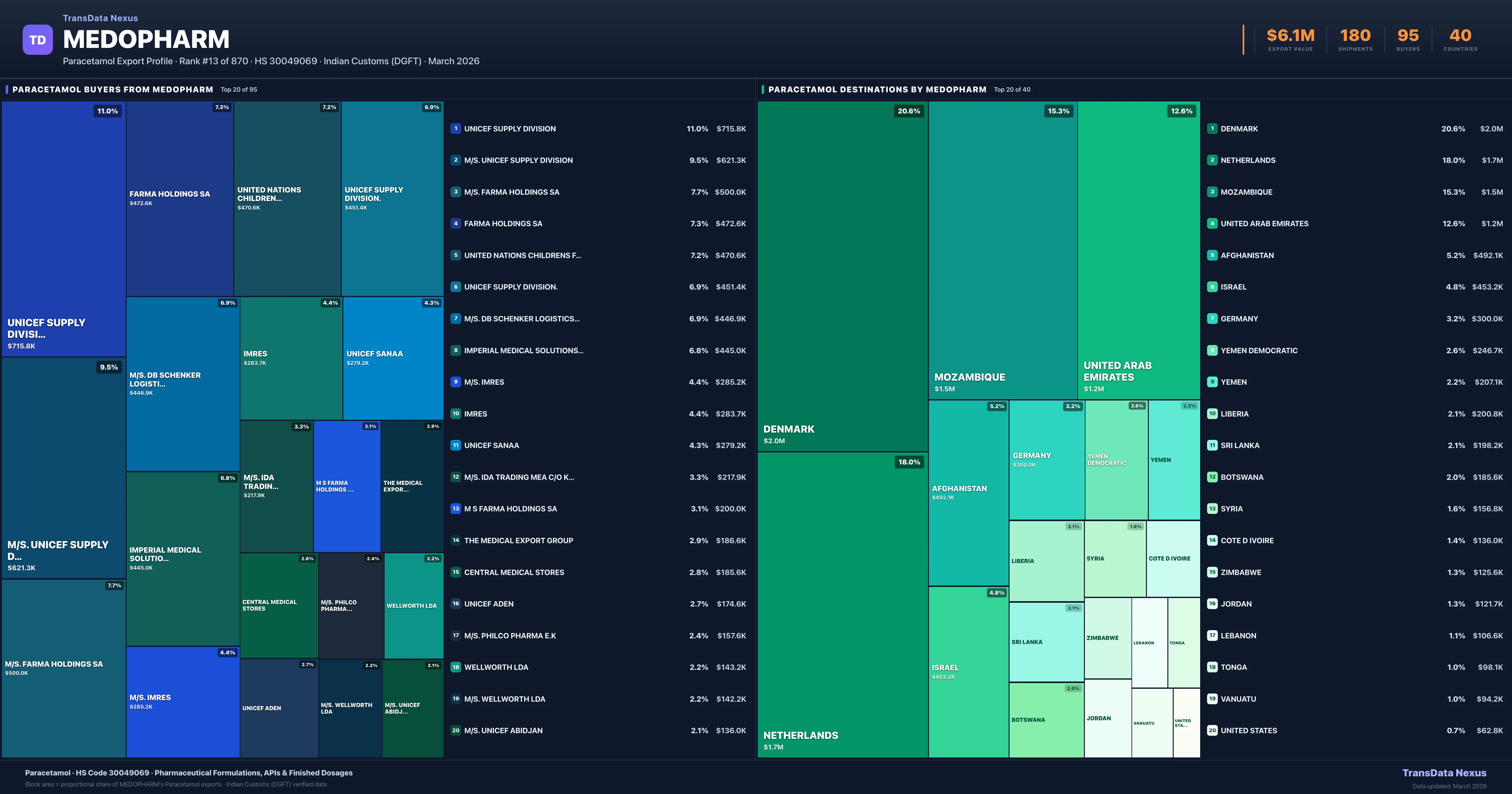 Medopharm Paracetamol export treemap — buyers and destination countries | TransData Nexus