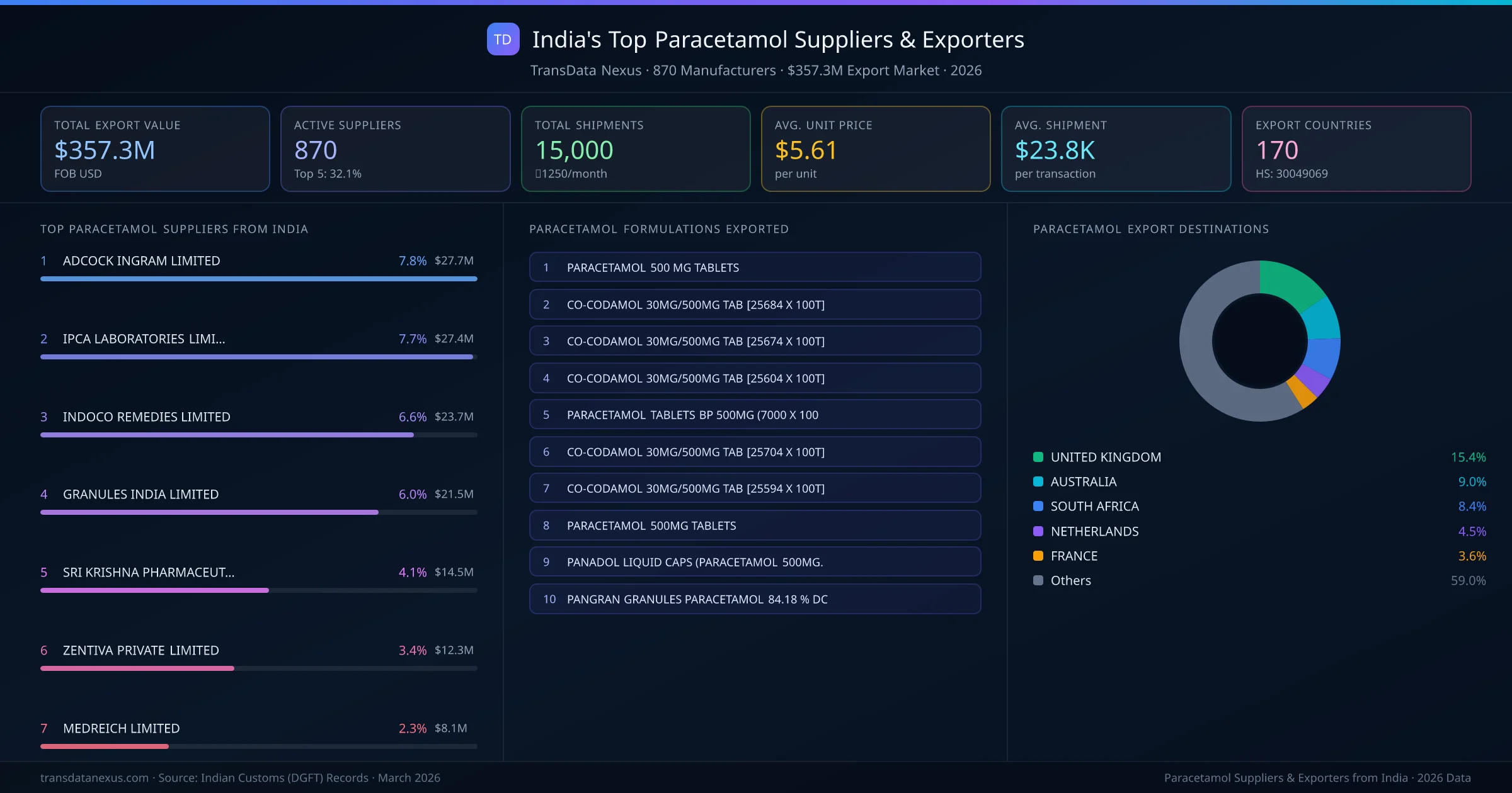 India's Top Paracetamol Suppliers & Exporters — 870 manufacturers, $357.3M export market, top destinations and formulations