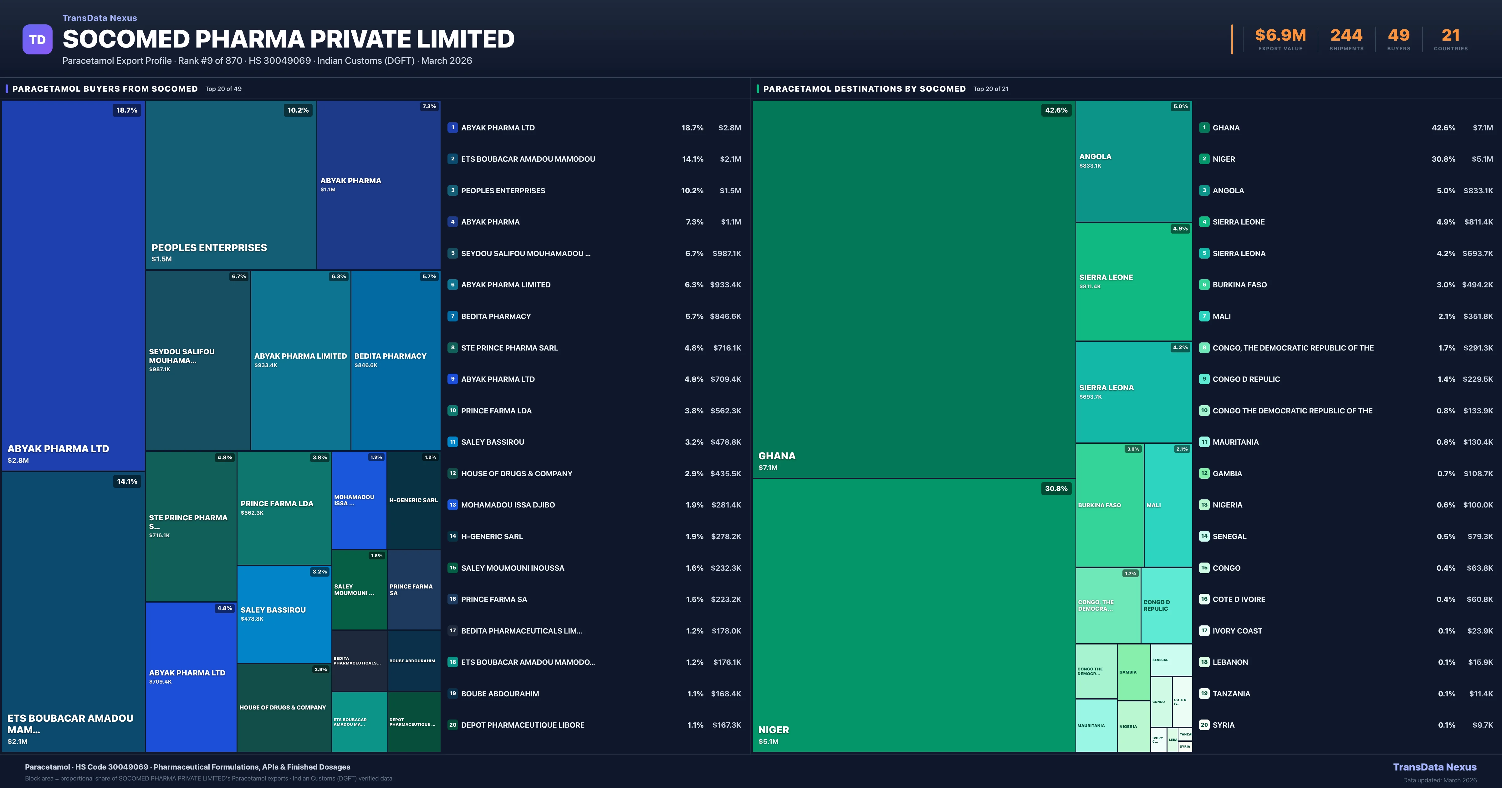 Socomed Pharma Private Limited Paracetamol export treemap — buyers and destination countries | TransData Nexus